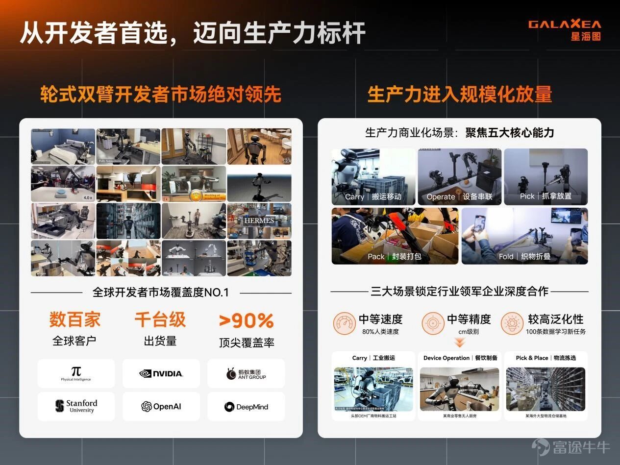 歡迎關注華興資本微信公衆號（ID: iChinaRenaissance)，獲取更多公司信息。 繼2026年2月完成10億元B輪融資後，近日星海圖再次斬獲20億元B+輪融資。本輪融資匯聚了產業資本、頭部長線基金、國家隊基金及一線PE機構等多方頂級力量，陣容空前；華興資本持續擔任獨家財務顧問。 作爲具身智能賽道的引領者，星海圖致力於構建圍繞「整機+智能」驅動的開放世界具身智能解決方案。以真實數據路線+全球最快世界模型的「最強大腦」賦能Design for AI的「最佳本體」，加速推動具身智能技術從開發者邁向生產力。 01 股東陣容：頂級資本加持，多維資源協同構築產業壁壘 本輪融資集結了產業巨頭、一二級長線基金、國家隊基金及一線PE機構，陣容空前。各方力量的深度協同，正爲星海圖構築堅實產業壁壘和資源支持。 • 產業資本戰略卡位：華登科技、藍思科技、矽芯投資、時代伯樂、航發基金重磅入局，其中星海圖作爲藍思科技的重要合作伙伴，雙方將在硬件供應鏈與大規模量產領域深度協同，加速產品全場景滲透。 • 長線耐心資本佈局：修...