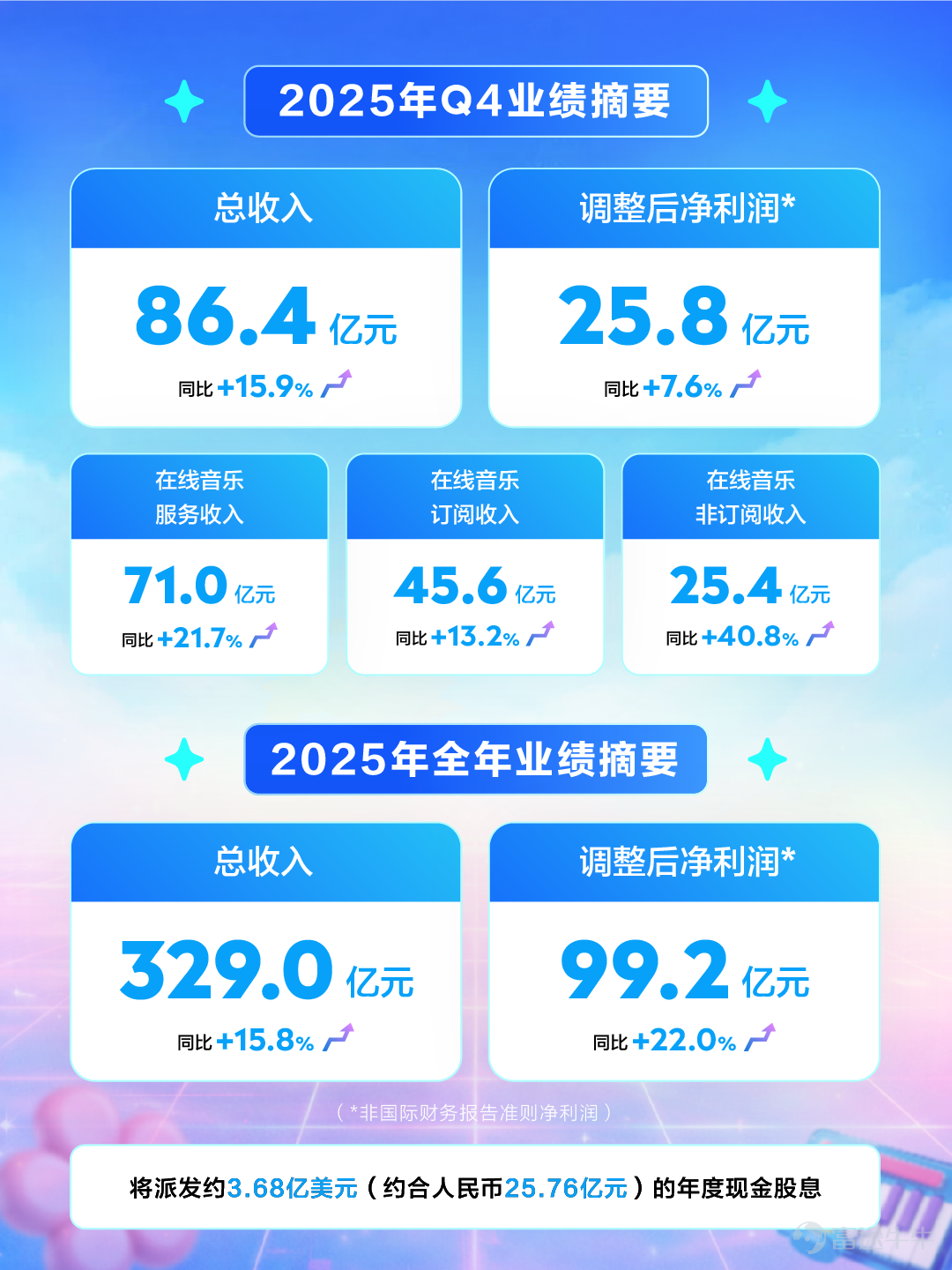 Tencent Music Achieves Strong Growth in Q4 and Full Year 2025: 'Sound' Innovation, One-Stop Satisfaction