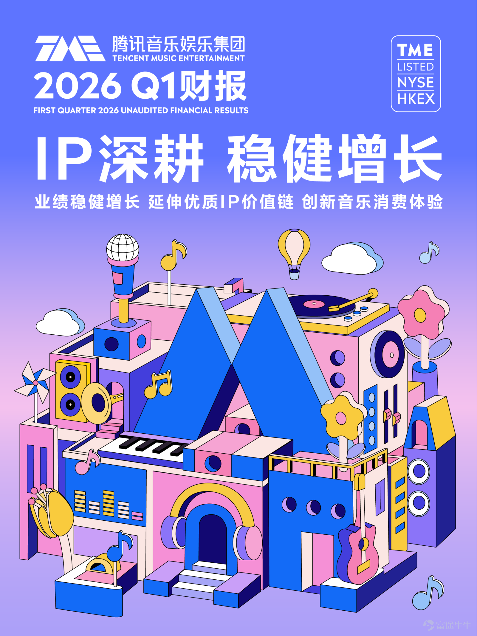 Today, we released our Q1 2026 earnings report. In the first quarter of 2026, Tencent Music Entertainment Group maintained robust growth. Tencent Music’s total revenue for the first quarter was 7.9 billion yuan, an increase of 7.3% year-over-year; adjusted net profit reached 2.33 billion yuan, up 4.8% year-over-year; adjusted EBITDA amounted to 2.83 billion yuan, a 10.5% year-over-year increase. Revenue from music-related services showed diversified growth, increasing 12.2% year-over-year to 6.51 billion yuan this quarter. Among that, revenue from music-related membership services reached 4.57 billion yuan, a 6.6% year-over-year increase; revenue from music-related non-member services grew particularly strongly, surging 28.0% year-over-year to 1.94 billion yuan Building on its 'one body, two wings' strategy of content and platform, Tencent Music is committed to comprehensively cultivating the music ecosystem, creating a differentiated one-stop music service platform, and continuously empowering the value release of high-quality music IPs. On the content side, Tencent Music strengthens its content ecosystem advantages, consolidates its evergreen music library, creates more popular self-produced content, and continues to make efforts in live performances, music merchandise, and artist collaborations. On the platform side, it stabilizes user scale through diversified operations and provides multi-level membership services to offer differentiated music experiences for different user groups with varying music needs. Looking ahead, Tencent Music remains committed to creating long-term value, transforming music IP value into innovative development momentum, and collaborating with industry partners to expand new horizons for the thriving growth of the sector...