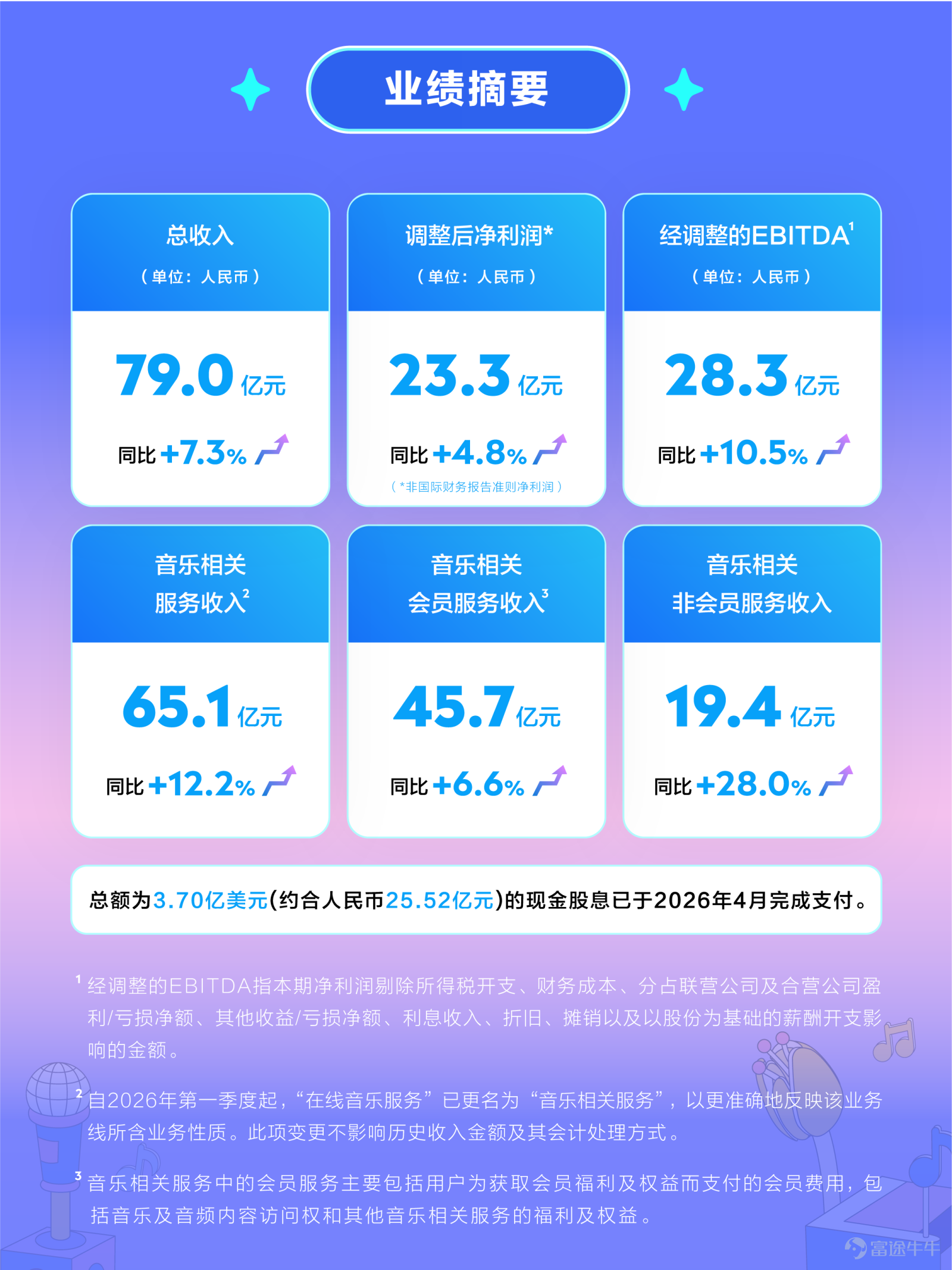 Today, we released our Q1 2026 earnings report. In the first quarter of 2026, Tencent Music Entertainment Group maintained robust growth. Tencent Music’s total revenue for the first quarter was 7.9 billion yuan, an increase of 7.3% year-over-year; adjusted net profit reached 2.33 billion yuan, up 4.8% year-over-year; adjusted EBITDA amounted to 2.83 billion yuan, a 10.5% year-over-year increase. Revenue from music-related services showed diversified growth, increasing 12.2% year-over-year to 6.51 billion yuan this quarter. Among that, revenue from music-related membership services reached 4.57 billion yuan, a 6.6% year-over-year increase; revenue from music-related non-member services grew particularly strongly, surging 28.0% year-over-year to 1.94 billion yuan Building on its 'one body, two wings' strategy of content and platform, Tencent Music is committed to comprehensively cultivating the music ecosystem, creating a differentiated one-stop music service platform, and continuously empowering the value release of high-quality music IPs. On the content side, Tencent Music strengthens its content ecosystem advantages, consolidates its evergreen music library, creates more popular self-produced content, and continues to make efforts in live performances, music merchandise, and artist collaborations. On the platform side, it stabilizes user scale through diversified operations and provides multi-level membership services to offer differentiated music experiences for different user groups with varying music needs. Looking ahead, Tencent Music remains committed to creating long-term value, transforming music IP value into innovative development momentum, and collaborating with industry partners to expand new horizons for the thriving growth of the sector...