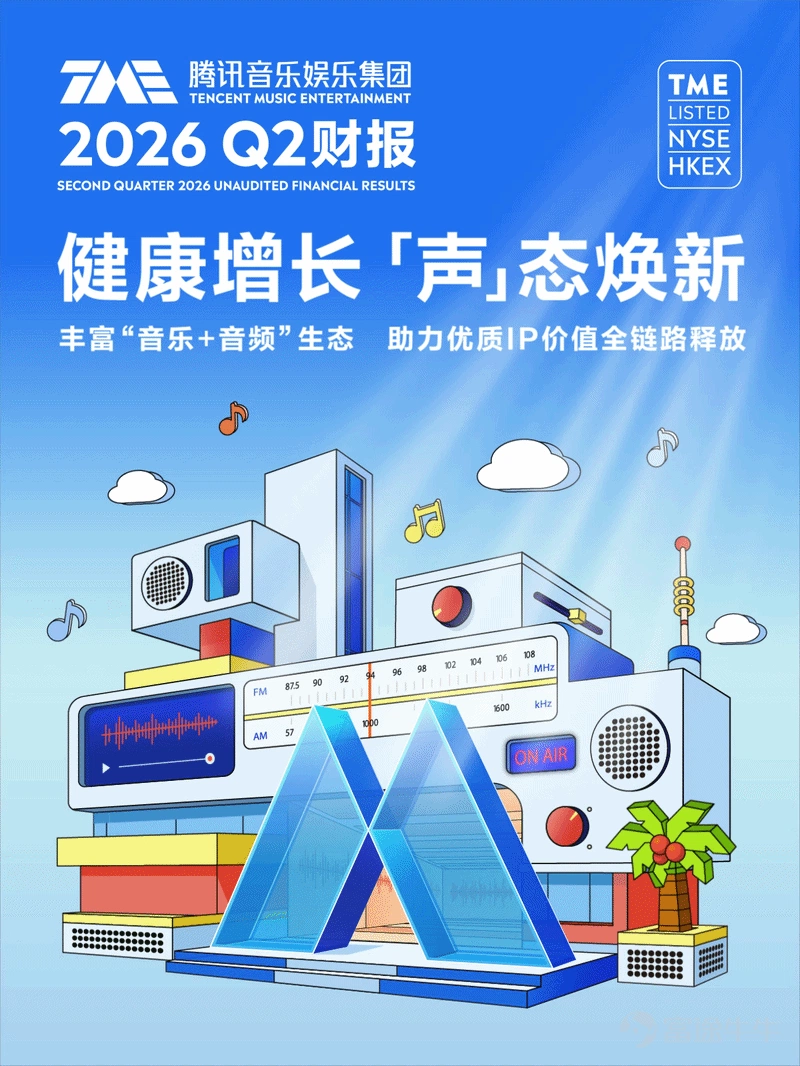 8月11日,我們發佈了2026Q2業績。 2026年第二季度,騰訊音樂娛樂集團業績健康增長。第二季度總收入爲89.3億元,同比增長5.8%;調整後淨利潤爲27.8億元,同比增長5.3%;經調整的EBITDA爲32.5億元,同比增長5.2%。音樂相關服務收入實現高質量增長,本季度同比增長11%至76.1億元。其中,音樂相關會員服務收入達47.9億元,同比增長8.1%;營銷及消費類服務收入同比增長16.2%至28.1億元。 基於內容與平台「一體兩翼」戰略的持續深化,我們着力構建一站式音樂與音頻娛樂平台,並加速釋放優質IP的全鏈路價值。內容層面,我們深耕以IP爲核心的內容生態,拓展內容合作邊界,打造熱門自制內容,並深化藝人IP孵化與培養;平台層面,我們加深與騰訊生態的聯動,並通過產品創新及AI應用等多元方式,優化用戶音樂體驗,並持續擴大用戶觸達。我們全方位釋放IP價值,將IP延伸至超級會員權益、實體專輯、衍生周邊、線下演出等多元場景。 展望未來,我們將堅持版權保護,將音樂IP價值轉化爲創新發展動力,與產業夥伴共同推動行業長期發展。 $騰訊音樂-SW (01698.HK)$$騰訊音樂 (TME.US)$ ...