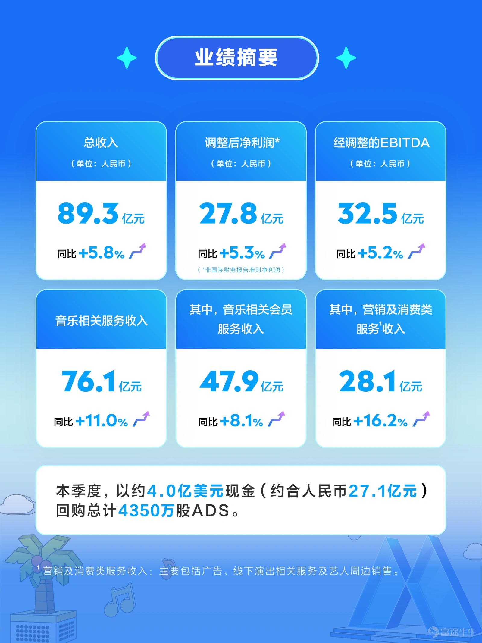 8月11日,我們發佈了2026Q2業績。 2026年第二季度,騰訊音樂娛樂集團業績健康增長。第二季度總收入爲89.3億元,同比增長5.8%;調整後淨利潤爲27.8億元,同比增長5.3%;經調整的EBITDA爲32.5億元,同比增長5.2%。音樂相關服務收入實現高質量增長,本季度同比增長11%至76.1億元。其中,音樂相關會員服務收入達47.9億元,同比增長8.1%;營銷及消費類服務收入同比增長16.2%至28.1億元。 基於內容與平台「一體兩翼」戰略的持續深化,我們着力構建一站式音樂與音頻娛樂平台,並加速釋放優質IP的全鏈路價值。內容層面,我們深耕以IP爲核心的內容生態,拓展內容合作邊界,打造熱門自制內容,並深化藝人IP孵化與培養;平台層面,我們加深與騰訊生態的聯動,並通過產品創新及AI應用等多元方式,優化用戶音樂體驗,並持續擴大用戶觸達。我們全方位釋放IP價值,將IP延伸至超級會員權益、實體專輯、衍生周邊、線下演出等多元場景。 展望未來,我們將堅持版權保護,將音樂IP價值轉化爲創新發展動力,與產業夥伴共同推動行業長期發展。 $騰訊音樂-SW (01698.HK)$$騰訊音樂 (TME.US)$ ...