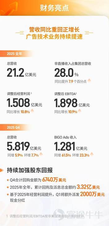 On March 11, 2026, Beijing time, Joyy Group (NASDAQ: JOYY, referred to as 'Joyy' or 'the Group') released its Q4 and full-year 2025 financial report. In Q4 2025, the Group's revenue reached $5.819 billion, up 7.7% quarter-over-quarter and 5.9% year-over-year, achieving growth on both a sequential and annual basis, with revenue returning to positive year-over-year growth. The Group’s live streaming business revenue increased 1.5% sequentially to $3.944 billion, marking the third consecutive quarter of sequential growth; BIGO Ads revenue growth continued to accelerate, rising 61.5% year-over-year to $1.281 billion. For the full year 2025, the group's total revenue was $2.12 billion. Of this, live streaming revenue was $1.53 billion; BIGO Ads revenue reached $398.5 million, surging 38.5% YoY, driving the overall share of non-live streaming revenue up to 28%, an increase of 7.9 percentage points compared to 2024. Under non-GAAP conditions, JOYY's operating profit in Q4 2025 was $40.8 million, with operating cash flow reaching $116 million; for the full year 2025, the group’s operating profit and EBITDA were $150.8 million and $189.8 million respectively, increasing 10.8% and 10.9% YoY. As of December 31, 2025, the group's net cash amounted to $3.26 billion. Strong operating profits and cash flow provide a solid foundation for shareholder returns. The group’s plan for the second half of 2025...