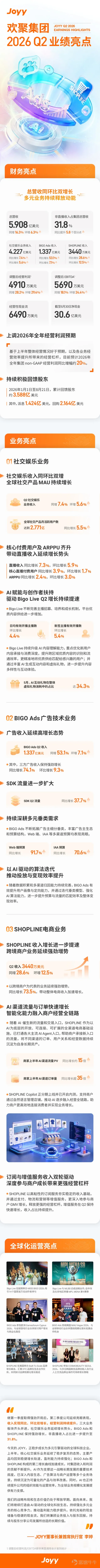 Key Highlights of JOYY Inc.'s Q2 2026 Performance: 1. Revenue growth continues to accelerate, with all three core businesses rising in unison Total group revenue reached USD 590.8 million, achieving growth both year-over-year and quarter-over-quarter. The social entertainment business maintained steady growth, up 7.4% year-over-year; BIGO Ads continued its high-growth trajectory, up 53.1% year-over-year; SHOPLINE's growth further accelerated, up 28.6% year-over-year. 2. Profitability steadily improves, raising full-year operating profit growth expectations Q2 non-GAAP operating profit reached USD 49.1 million, up 28.2% year-over-year and 29.4% quarter-over-quarter; non-GAAP EBITDA reached USD 56.9 million, up 18.1% year-over-year and 24.4% quarter-over-quarter. Based on the overall operational performance in the first half of the year and the continuous improvement in operational efficiency across various businesses, the company expects full-year 2026 non-GAAP operating profit to increase by approximately 20% year-over-year. 3. Continuously advancing the USD 1.5 billion shareholder return plan over three years Based on the updated USD 1.5 billion shareholder return plan for 2026-2028 announced in May this year, from January 1 to August 21, JOYY has cumulatively repurchased shares worth USD 216.4 million and distributed dividends totaling USD 142.4 million, bringing the total shareholder returns to USD 358.8 million.