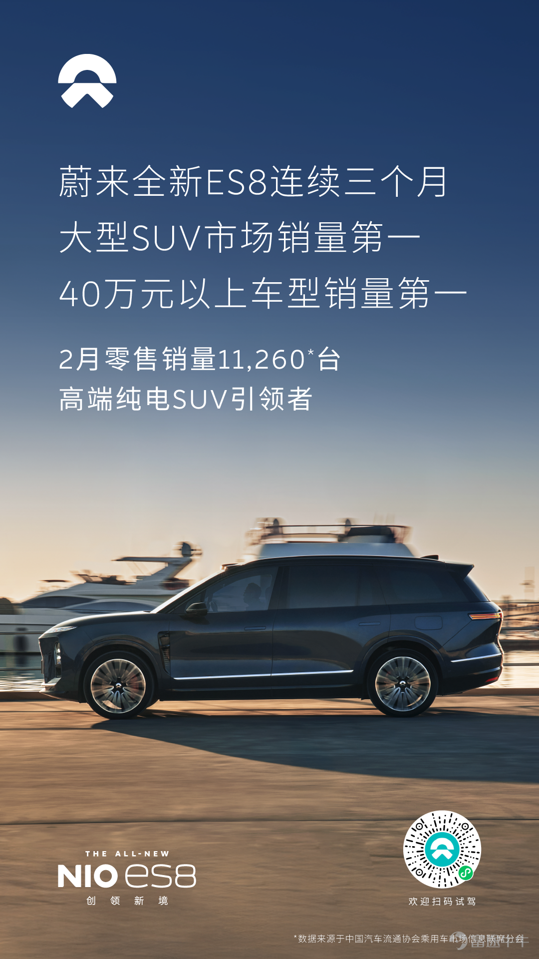 2026年2月，蔚來全新ES8零售銷量11,260台。自2025年12月斬獲大型SUV和40萬元以上車型銷量冠軍以來，全新ES8已連續三個月位居榜首，同時領跑大三排SUV市場，排名所有能源形式第一。 全新ES8自2025年9月開啓交付以來，歷時160天，於2026年2月27日達成第七萬臺新車交付里程碑。作爲代際領先的大三排SUV，全新ES8已成爲同價位段的標杆，是當下中國汽車市場上的「現象級」產品。另據中汽終端數據顯示，從2025年9月開始到2026年1月，純電大三排SUV銷量連續五個月超越增程動力車型，在2月有望繼續超越。市場數據清晰表明，增程大三排SUV的黃金時代已經過去，純電大三排SUV的黃金時代已經到來。 即日起至3月31日，訂購蔚來全新ES8併成功鎖單的用戶，可享限時購置稅補貼10,000元，價值22,800元的5年「全域領航輔助 NOP+」免費使用權，以及價值2,980元的飛航頭等艙五件套。針對2026年1月1日後開票，且未享受購置稅補貼的全新ES8用戶，蔚來將追加10萬積分補貼回饋。此外，全 ES8...