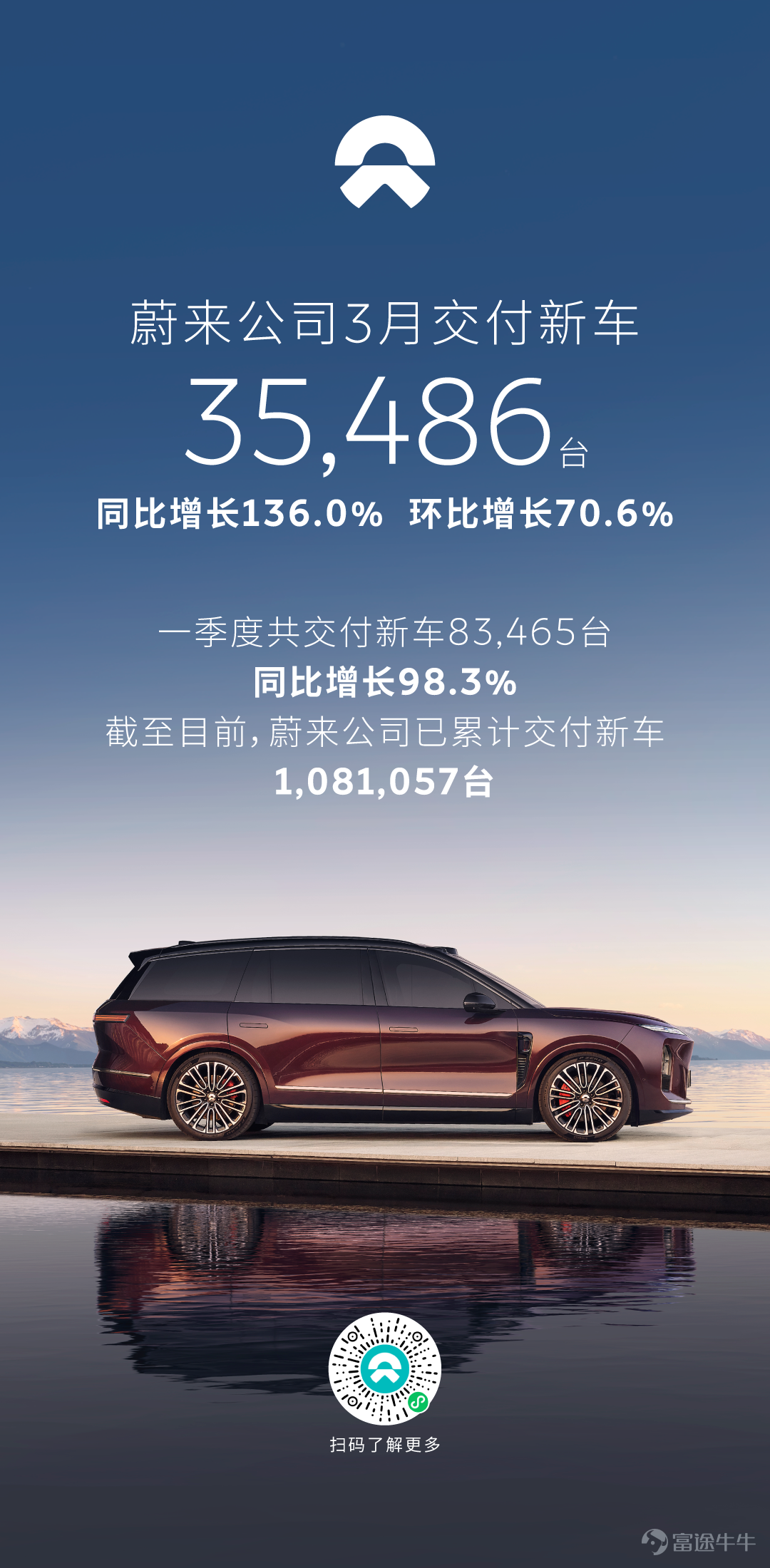 2026年3月，蔚來公司交付新車35,486台，同比增長136.0%，環比增長70.6%。其中，蔚來品牌交付新車22,490台，同比增長120.1%，環比增長48.4%；樂道品牌交付新車6,877台，同比增長42.7%，環比增長130.7%；firefly螢火蟲品牌交付新車6,119台，環比增長130.3%。 2026年一季度，蔚來公司共交付新車83,465台，同比增長98.3%。截至目前，蔚來公司已累計交付新車1,081,057台。 3月20日，蔚來全新ES8完成第80,000臺新車交付，歷時181天。全新ES8已連續三個月斬獲「大型 SUV」不分能源形式、不分價格區間、不分座位數銷量冠軍。樂道L90單月交付環比增長155.1%，推動樂道品牌累計交付量突破14萬台。蔚來全新ES8和樂道L90共同引領純電大三排SUV進入黃金時代。3月29日，firefly螢火蟲迎來第50,000台用戶交付，品牌邁入全新發展階段。 明天起，蔚來公司將進入密集的新品發佈階段。2026款ES6、EC6、ET5、ET5T將於4月2日正式上市，年款車型在設計、...