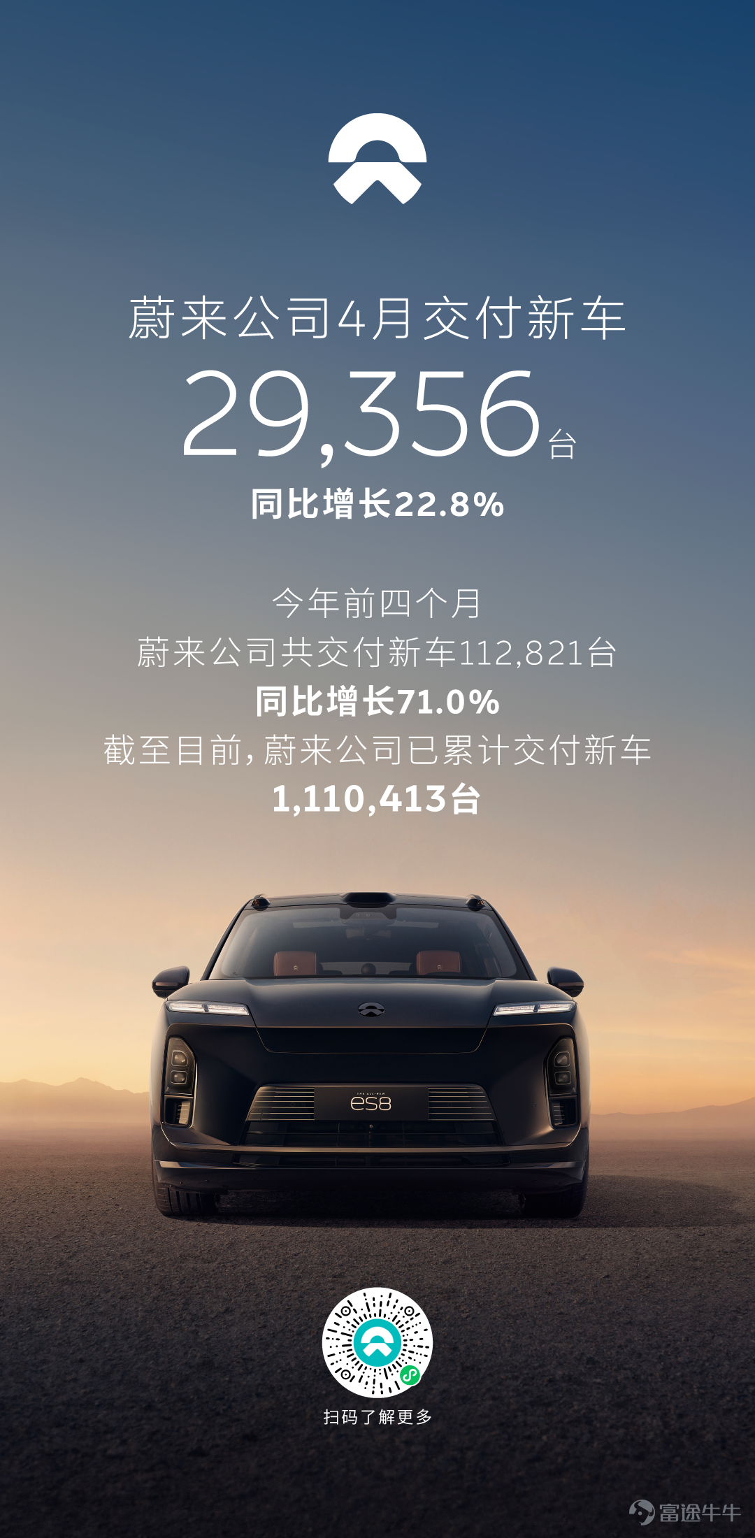 2026年4月，蔚來公司交付新車29,356台，同比增長22.8%。其中，蔚來品牌交付新車19,024台；樂道品牌交付新車5,352台，同比增長21.6%；firefly螢火蟲品牌交付新車4,980台。今年前四個月，蔚來公司共交付新車112,821台，同比增長71.0%。截至目前，蔚來公司已累計交付新車1,110,413台。 從4月份開始，公司進入新產品密集發佈和交付期，生產製造、市場營銷等團隊圍繞新產品積極開展工作。2026款ES6、EC6、ET5、ET5T在四月初上市並交付；新款螢火蟲已經開始交付；2026款樂道L90正式上市，將於5月9日開啓交付；重磅新車樂道L80已經發布，將於5月15日上市交付；科技行政旗艦SUV蔚來ES9也將於5月底上市並交付。相信大家能選到適合自己的產品。 歷時215天完成第十萬台交付，刷新中國乘用車市場40萬元以上高端車型的銷售和交付紀錄的全新ES8，也在4月24日開幕的北京車展上發佈了玄金特別版。這次北京車展，蔚來公司以「大有新境 A Vast New Realm」爲主題，攜NIO蔚來、ONVO樂道、f...