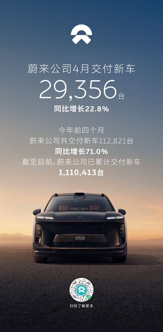 Nio delivered 29,356 units in April, a year-on-year increase of 22.8%.