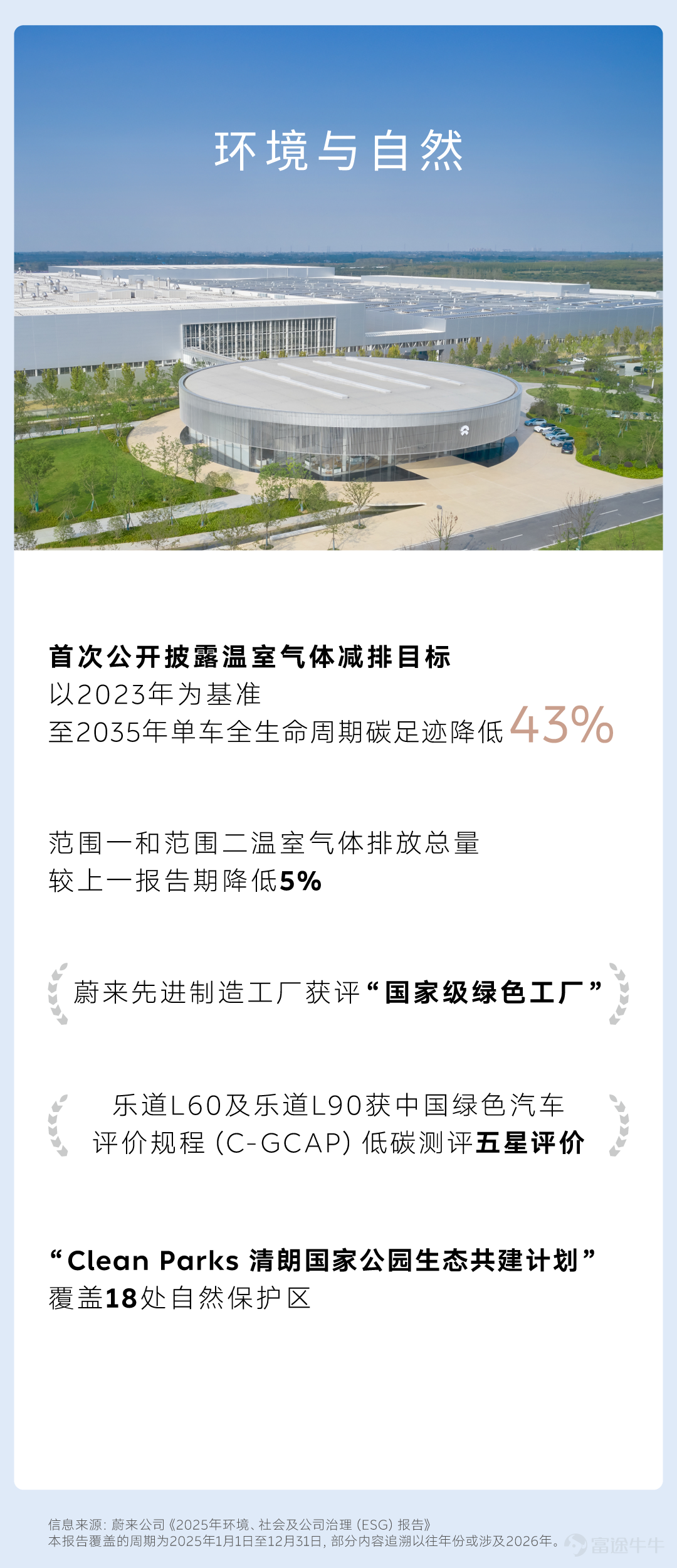 5月20日，蔚來公司發佈《2025年環境、社會及公司治理（ESG）報告》，分享在可持續發展方面的管理與實踐成果。 1 創新與循環 堅持正向開發和核心技術自研，積極佈局可持續產品設計與循環經濟實踐，以技術創新兌現低碳出行承諾。 2 品質與共創 追求卓越質量與產品安全，攜手合作夥伴共建可持續供應鏈生態，以負責任態度推動行業可持續發展。 3 用戶與社區 以NIO Power爲核心構建補能體系，積極融合技術創新與用戶生態，不斷拓展可持續出行實踐邊界。 4 環境與自然 秉持「Blue Sky Coming」初心，以減碳目標爲引領，構建全生命週期低碳運營體系，守護地球生態。 5 包容與共榮 堅持多元包容與平等尊重，賦能員工可持續成長，攜手用戶和公益夥伴，共建有愛的溫暖社區。 6 合規與治理 堅守合規運營與商業道德，強化信息安全與隱私保護，以穩健治理夯實企業發展根基。 蔚來公司將堅守初心，篤行不怠。致力於通過提供高性能的智能電動汽車與極致用戶體驗，共創可持續和更美好的未來。 點擊獲取蔚來公司2025年ESG報告：[鏈接: https://cdn-public.nio.com/www-nio-cn/esg/2025/NIO-2025-ESG-Report-Simplified-Chinese.pdf]