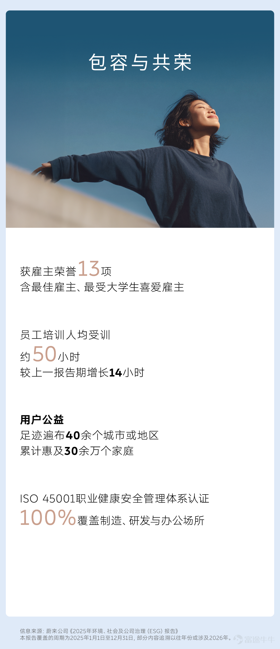 5月20日，蔚來公司發佈《2025年環境、社會及公司治理（ESG）報告》，分享在可持續發展方面的管理與實踐成果。 1 創新與循環 堅持正向開發和核心技術自研，積極佈局可持續產品設計與循環經濟實踐，以技術創新兌現低碳出行承諾。 2 品質與共創 追求卓越質量與產品安全，攜手合作夥伴共建可持續供應鏈生態，以負責任態度推動行業可持續發展。 3 用戶與社區 以NIO Power爲核心構建補能體系，積極融合技術創新與用戶生態，不斷拓展可持續出行實踐邊界。 4 環境與自然 秉持「Blue Sky Coming」初心，以減碳目標爲引領，構建全生命週期低碳運營體系，守護地球生態。 5 包容與共榮 堅持多元包容與平等尊重，賦能員工可持續成長，攜手用戶和公益夥伴，共建有愛的溫暖社區。 6 合規與治理 堅守合規運營與商業道德，強化信息安全與隱私保護，以穩健治理夯實企業發展根基。 蔚來公司將堅守初心，篤行不怠。致力於通過提供高性能的智能電動汽車與極致用戶體驗，共創可持續和更美好的未來。 點擊獲取蔚來公司2025年ESG報告：[鏈接: https://cdn-public.nio.com/www-nio-cn/esg/2025/NIO-2025-ESG-Report-Simplified-Chinese.pdf]