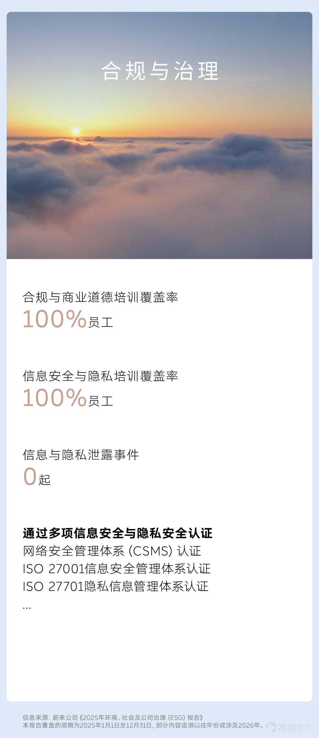 5月20日，蔚來公司發佈《2025年環境、社會及公司治理（ESG）報告》，分享在可持續發展方面的管理與實踐成果。 1 創新與循環 堅持正向開發和核心技術自研，積極佈局可持續產品設計與循環經濟實踐，以技術創新兌現低碳出行承諾。 2 品質與共創 追求卓越質量與產品安全，攜手合作夥伴共建可持續供應鏈生態，以負責任態度推動行業可持續發展。 3 用戶與社區 以NIO Power爲核心構建補能體系，積極融合技術創新與用戶生態，不斷拓展可持續出行實踐邊界。 4 環境與自然 秉持「Blue Sky Coming」初心，以減碳目標爲引領，構建全生命週期低碳運營體系，守護地球生態。 5 包容與共榮 堅持多元包容與平等尊重，賦能員工可持續成長，攜手用戶和公益夥伴，共建有愛的溫暖社區。 6 合規與治理 堅守合規運營與商業道德，強化信息安全與隱私保護，以穩健治理夯實企業發展根基。 蔚來公司將堅守初心，篤行不怠。致力於通過提供高性能的智能電動汽車與極致用戶體驗，共創可持續和更美好的未來。 點擊獲取蔚來公司2025年ESG報告：[鏈接: https://cdn-public.nio.com/www-nio-cn/esg/2025/NIO-2025-ESG-Report-Simplified-Chinese.pdf]