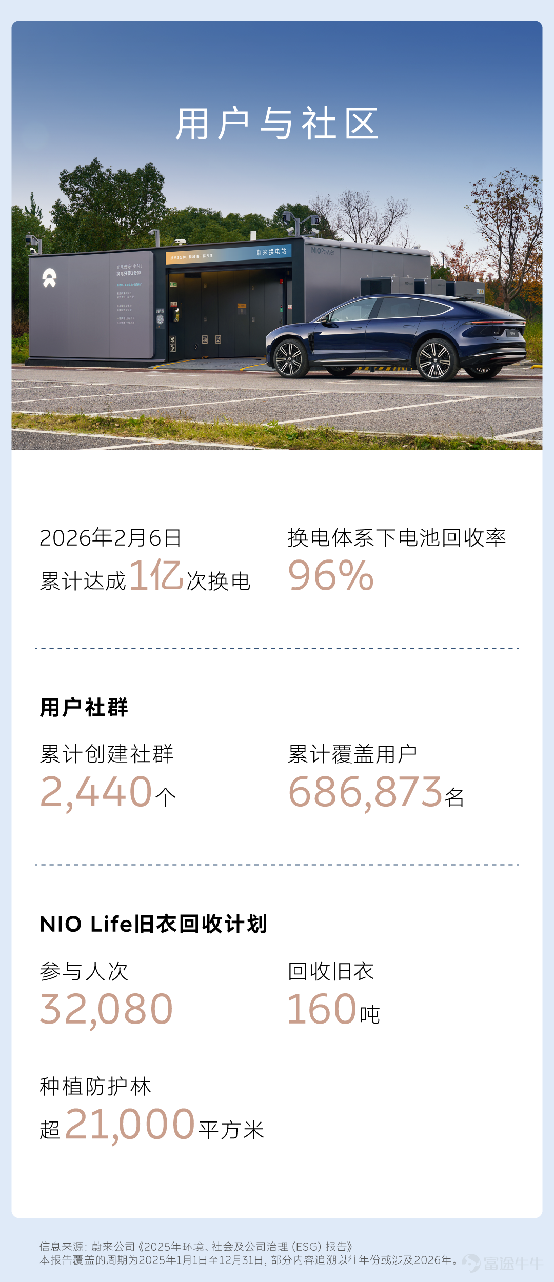 5月20日，蔚來公司發佈《2025年環境、社會及公司治理（ESG）報告》，分享在可持續發展方面的管理與實踐成果。 1 創新與循環 堅持正向開發和核心技術自研，積極佈局可持續產品設計與循環經濟實踐，以技術創新兌現低碳出行承諾。 2 品質與共創 追求卓越質量與產品安全，攜手合作夥伴共建可持續供應鏈生態，以負責任態度推動行業可持續發展。 3 用戶與社區 以NIO Power爲核心構建補能體系，積極融合技術創新與用戶生態，不斷拓展可持續出行實踐邊界。 4 環境與自然 秉持「Blue Sky Coming」初心，以減碳目標爲引領，構建全生命週期低碳運營體系，守護地球生態。 5 包容與共榮 堅持多元包容與平等尊重，賦能員工可持續成長，攜手用戶和公益夥伴，共建有愛的溫暖社區。 6 合規與治理 堅守合規運營與商業道德，強化信息安全與隱私保護，以穩健治理夯實企業發展根基。 蔚來公司將堅守初心，篤行不怠。致力於通過提供高性能的智能電動汽車與極致用戶體驗，共創可持續和更美好的未來。 點擊獲取蔚來公司2025年ESG報告：[鏈接: https://cdn-public.nio.com/www-nio-cn/esg/2025/NIO-2025-ESG-Report-Simplified-Chinese.pdf]
