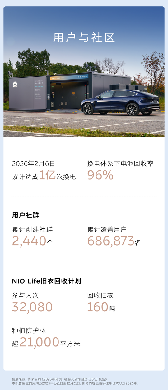Nio Releases 2025 ESG Report
