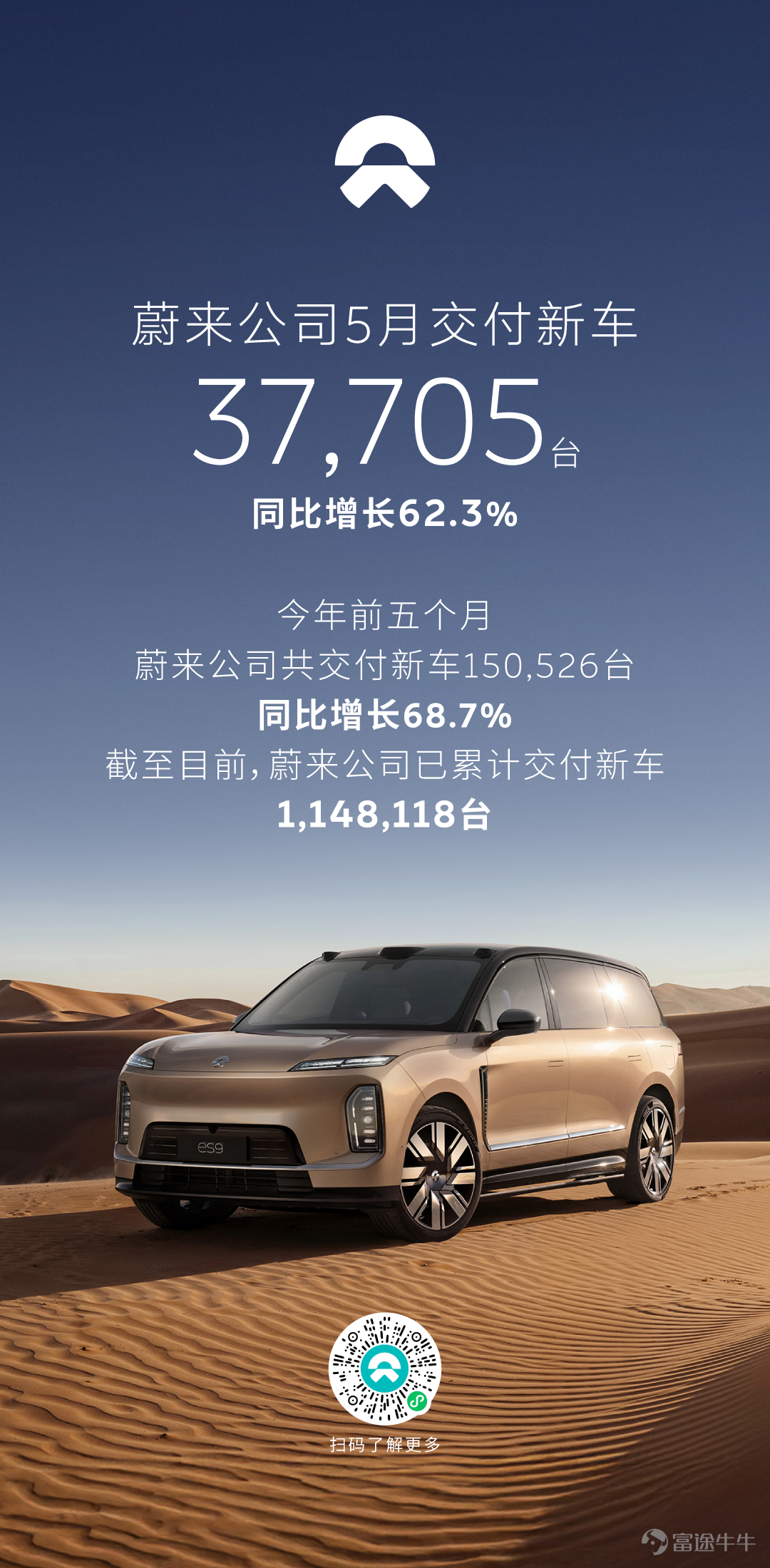 2026年5月，蔚來公司交付新車37,705台，同比增長62.3%，環比增長28.4%。其中，蔚來品牌交付新車20,013台，同比增長50.8%；樂道品牌交付新車12,029台，同比增長91.5%，環比增長124.8%；firefly螢火蟲品牌交付新車5,663台，同比增長53.9%，環比增長13.7%。今年前五個月，蔚來公司共交付新車150,526台，同比增長68.7%。截至目前，蔚來公司已累計交付新車1,148,118台。 5月是蔚來公司新產品的密集發佈和交付期，科技行政旗艦SUV蔚來ES9已於5月27日正式上市並交付；樂道L80已於5月15日正式上市並交付；2026款樂道L90已於5月9日開啓交付；新樂道L60於5月29日在第三十屆粵港澳大灣區車展上正式亮相併開啓預售，目前展車已陸續抵達全國門店，將於6月11日正式上市。 蔚來全新ES8歷時245天，達成第十一萬台交付里程碑，連續5個月蟬聯大型SUV與40萬元以上不分能源形式銷量冠軍，純電大三排SUV的黃金時代已經到來。樂道L80上市僅15天交付5,949台，刷新純電大五座SUV交...