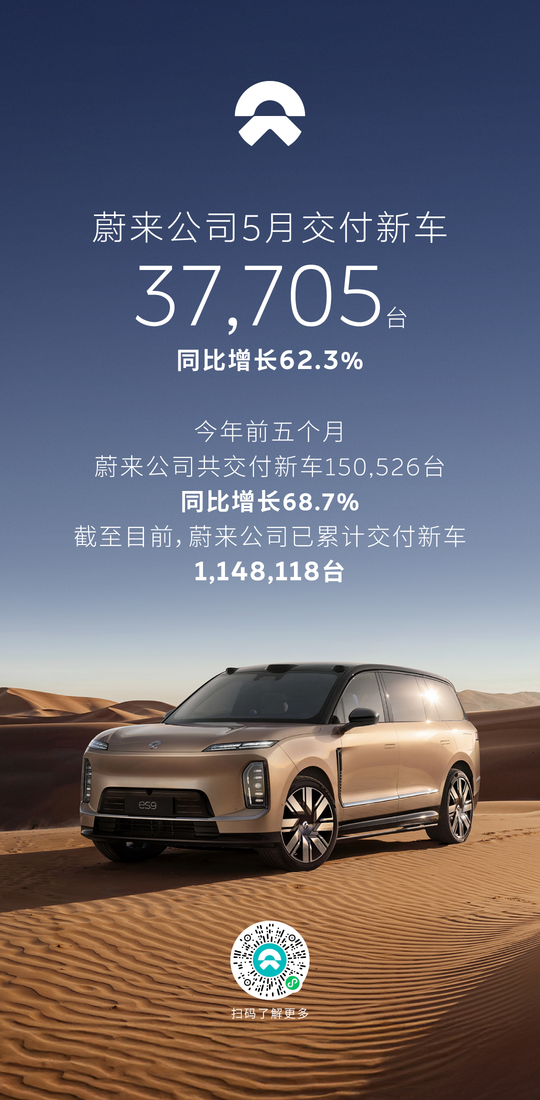 Nio delivered 37,705 vehicles in May, an increase of 62.3% year-over-year