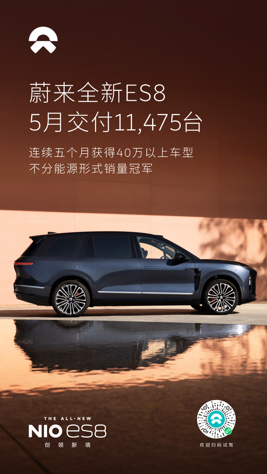 The all-new Nio ES8 delivered 11,475 units in May