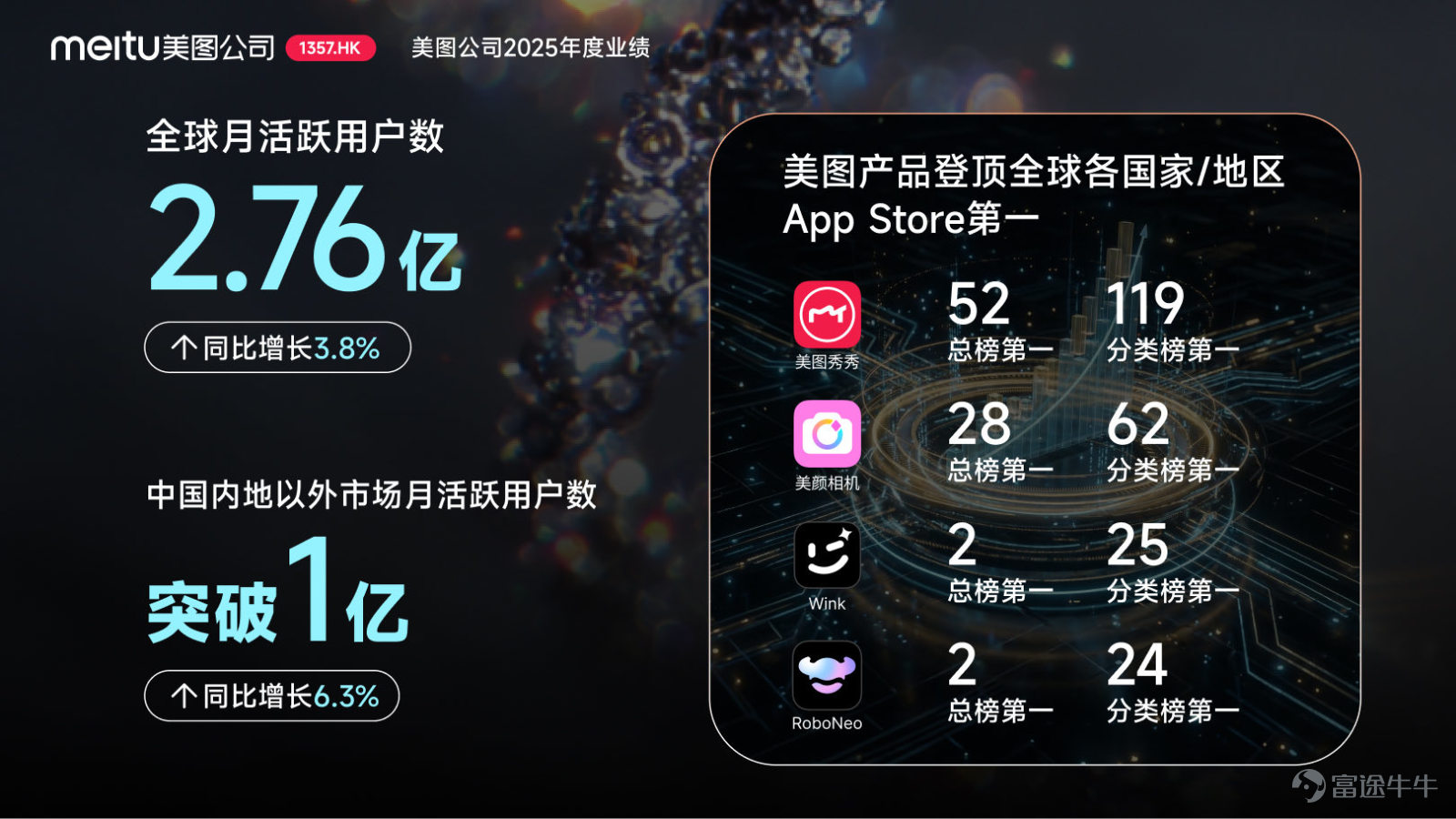 On March 27, 2026, Meitu (1357.HK) announced its 2025 annual financial results: total revenue from continuing operations reached RMB 3.86 billion (RMB, hereinafter the same), representing a year-over-year increase of 28.8%. The adjusted net profit attributable to equity holders of the parent company was RMB 965 million, marking a year-over-year increase of 64.7%, achieving positive growth for seven consecutive years.  The growth in Meitu’s total revenue and net profit is primarily attributed to the integration of AI Agents into its product portfolio, which rapidly gained traction, driving a significant rise in the number of global paying subscribers and leading to rapid revenue growth in its core imaging and design products business.  Meitu stated that it is undergoing comprehensive transformation amid the AI wave: in terms of technical architecture, transitioning from single models to model containers; in product form, evolving from tool-based apps to AI Agents; in business models, extending from subscription-based models to token consumption; and in organizational mechanisms, shifting from a mature organization to an AI innovation-focused structure.  The number of paid subscribers reached a new high of 16.91 million, with a subscription penetration rate of 6.1%.  In 2025, Meitu's imaging and design products maintained strong growth momentum, with revenue increasing by 41.6% year-on-year to RMB 2.95 billion, accounting for 76.6% of total revenue and becoming the largest revenue source for the company.  This revenue growth was attributed to a significant increase in the number of global paid subscribers. As of December 31, 2025, the number of Meitu's paid subscribers reached 16.9...