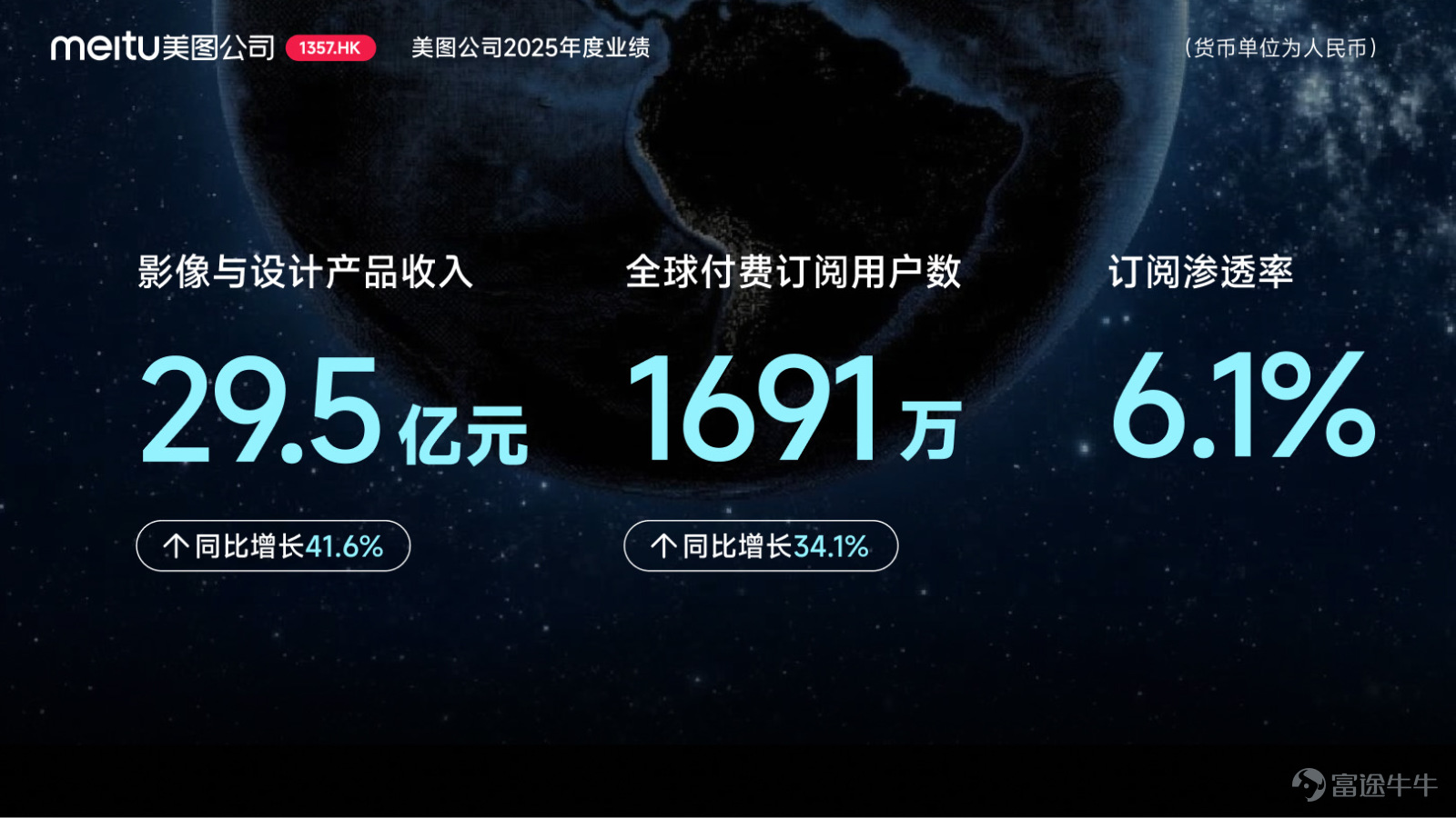 On March 27, 2026, Meitu (1357.HK) announced its 2025 annual financial results: total revenue from continuing operations reached RMB 3.86 billion (RMB, hereinafter the same), representing a year-over-year increase of 28.8%. The adjusted net profit attributable to equity holders of the parent company was RMB 965 million, marking a year-over-year increase of 64.7%, achieving positive growth for seven consecutive years.  The growth in Meitu’s total revenue and net profit is primarily attributed to the integration of AI Agents into its product portfolio, which rapidly gained traction, driving a significant rise in the number of global paying subscribers and leading to rapid revenue growth in its core imaging and design products business.  Meitu stated that it is undergoing comprehensive transformation amid the AI wave: in terms of technical architecture, transitioning from single models to model containers; in product form, evolving from tool-based apps to AI Agents; in business models, extending from subscription-based models to token consumption; and in organizational mechanisms, shifting from a mature organization to an AI innovation-focused structure.  The number of paid subscribers reached a new high of 16.91 million, with a subscription penetration rate of 6.1%.  In 2025, Meitu's imaging and design products maintained strong growth momentum, with revenue increasing by 41.6% year-on-year to RMB 2.95 billion, accounting for 76.6% of total revenue and becoming the largest revenue source for the company.  This revenue growth was attributed to a significant increase in the number of global paid subscribers. As of December 31, 2025, the number of Meitu's paid subscribers reached 16.9...