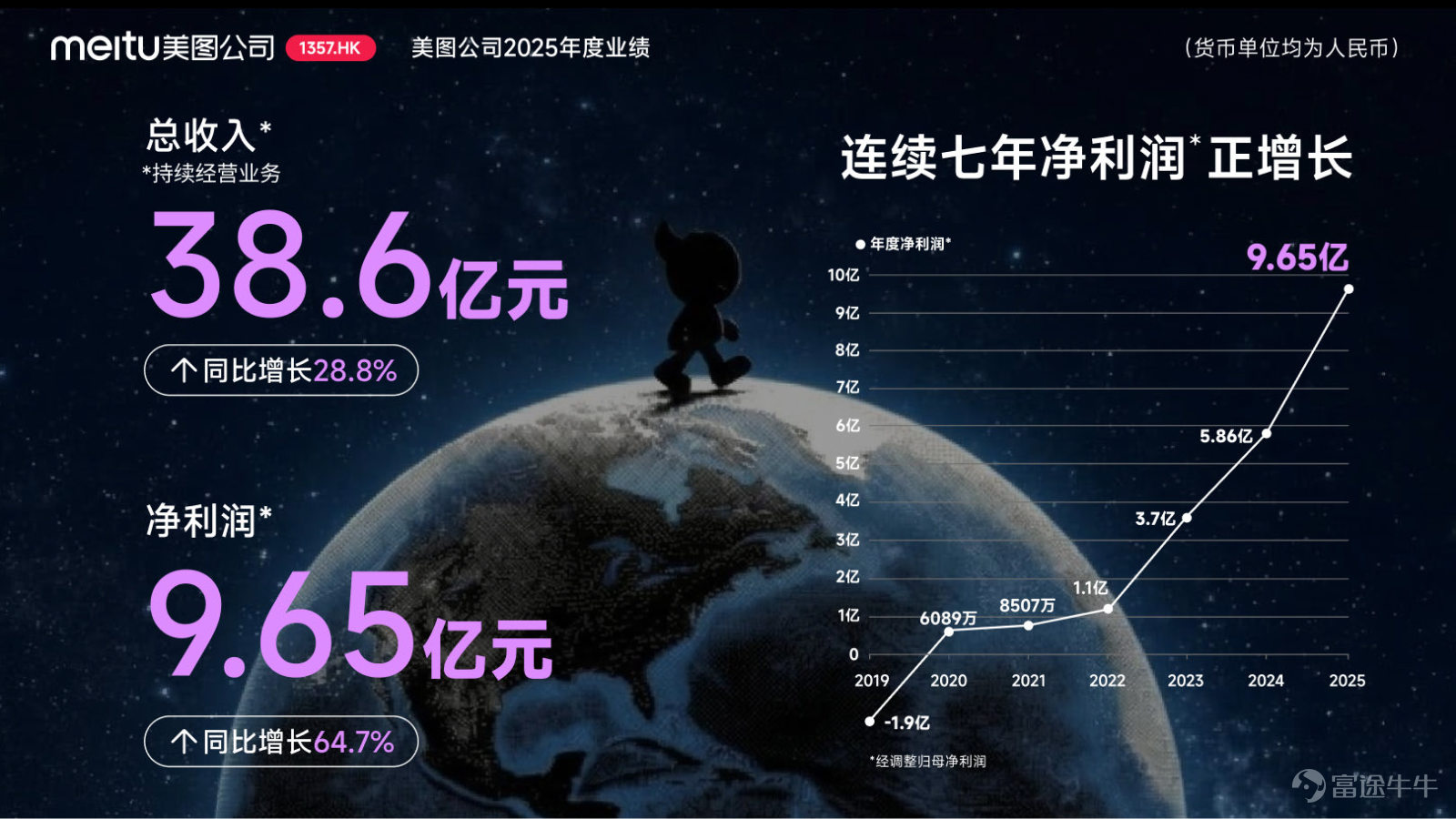 On March 27, 2026, Meitu (1357.HK) announced its 2025 annual financial results: total revenue from continuing operations reached RMB 3.86 billion (RMB, hereinafter the same), representing a year-over-year increase of 28.8%. The adjusted net profit attributable to equity holders of the parent company was RMB 965 million, marking a year-over-year increase of 64.7%, achieving positive growth for seven consecutive years.  The growth in Meitu’s total revenue and net profit is primarily attributed to the integration of AI Agents into its product portfolio, which rapidly gained traction, driving a significant rise in the number of global paying subscribers and leading to rapid revenue growth in its core imaging and design products business.  Meitu stated that it is undergoing comprehensive transformation amid the AI wave: in terms of technical architecture, transitioning from single models to model containers; in product form, evolving from tool-based apps to AI Agents; in business models, extending from subscription-based models to token consumption; and in organizational mechanisms, shifting from a mature organization to an AI innovation-focused structure.  The number of paid subscribers reached a new high of 16.91 million, with a subscription penetration rate of 6.1%.  In 2025, Meitu's imaging and design products maintained strong growth momentum, with revenue increasing by 41.6% year-on-year to RMB 2.95 billion, accounting for 76.6% of total revenue and becoming the largest revenue source for the company.  This revenue growth was attributed to a significant increase in the number of global paid subscribers. As of December 31, 2025, the number of Meitu's paid subscribers reached 16.9...