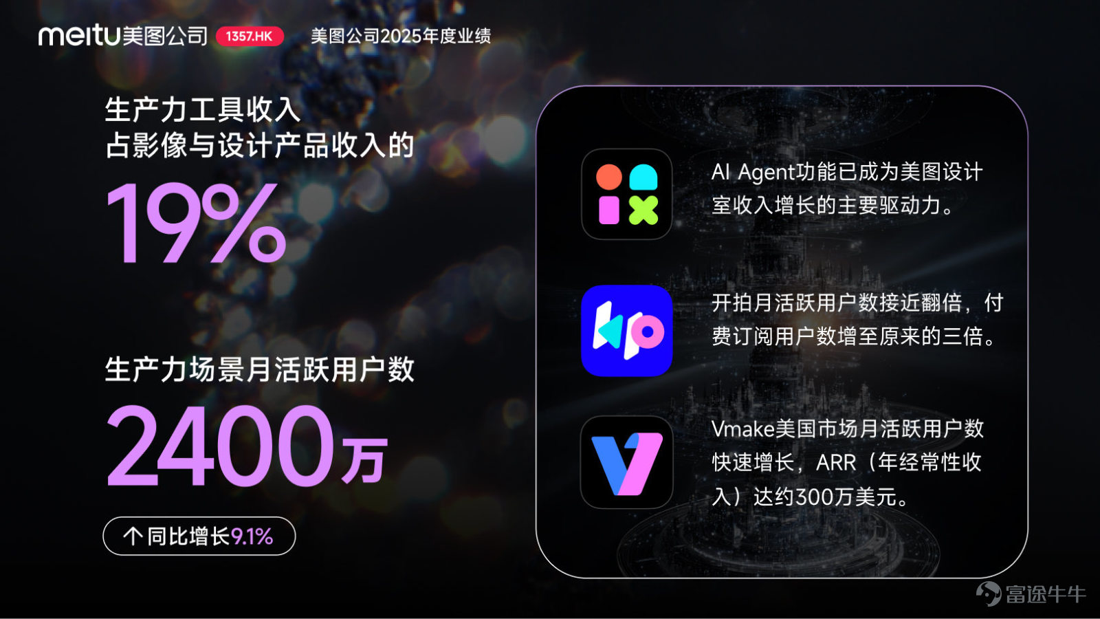 On March 27, 2026, Meitu (1357.HK) announced its 2025 annual financial results: total revenue from continuing operations reached RMB 3.86 billion (RMB, hereinafter the same), representing a year-over-year increase of 28.8%. The adjusted net profit attributable to equity holders of the parent company was RMB 965 million, marking a year-over-year increase of 64.7%, achieving positive growth for seven consecutive years.  The growth in Meitu’s total revenue and net profit is primarily attributed to the integration of AI Agents into its product portfolio, which rapidly gained traction, driving a significant rise in the number of global paying subscribers and leading to rapid revenue growth in its core imaging and design products business.  Meitu stated that it is undergoing comprehensive transformation amid the AI wave: in terms of technical architecture, transitioning from single models to model containers; in product form, evolving from tool-based apps to AI Agents; in business models, extending from subscription-based models to token consumption; and in organizational mechanisms, shifting from a mature organization to an AI innovation-focused structure.  The number of paid subscribers reached a new high of 16.91 million, with a subscription penetration rate of 6.1%.  In 2025, Meitu's imaging and design products maintained strong growth momentum, with revenue increasing by 41.6% year-on-year to RMB 2.95 billion, accounting for 76.6% of total revenue and becoming the largest revenue source for the company.  This revenue growth was attributed to a significant increase in the number of global paid subscribers. As of December 31, 2025, the number of Meitu's paid subscribers reached 16.9...