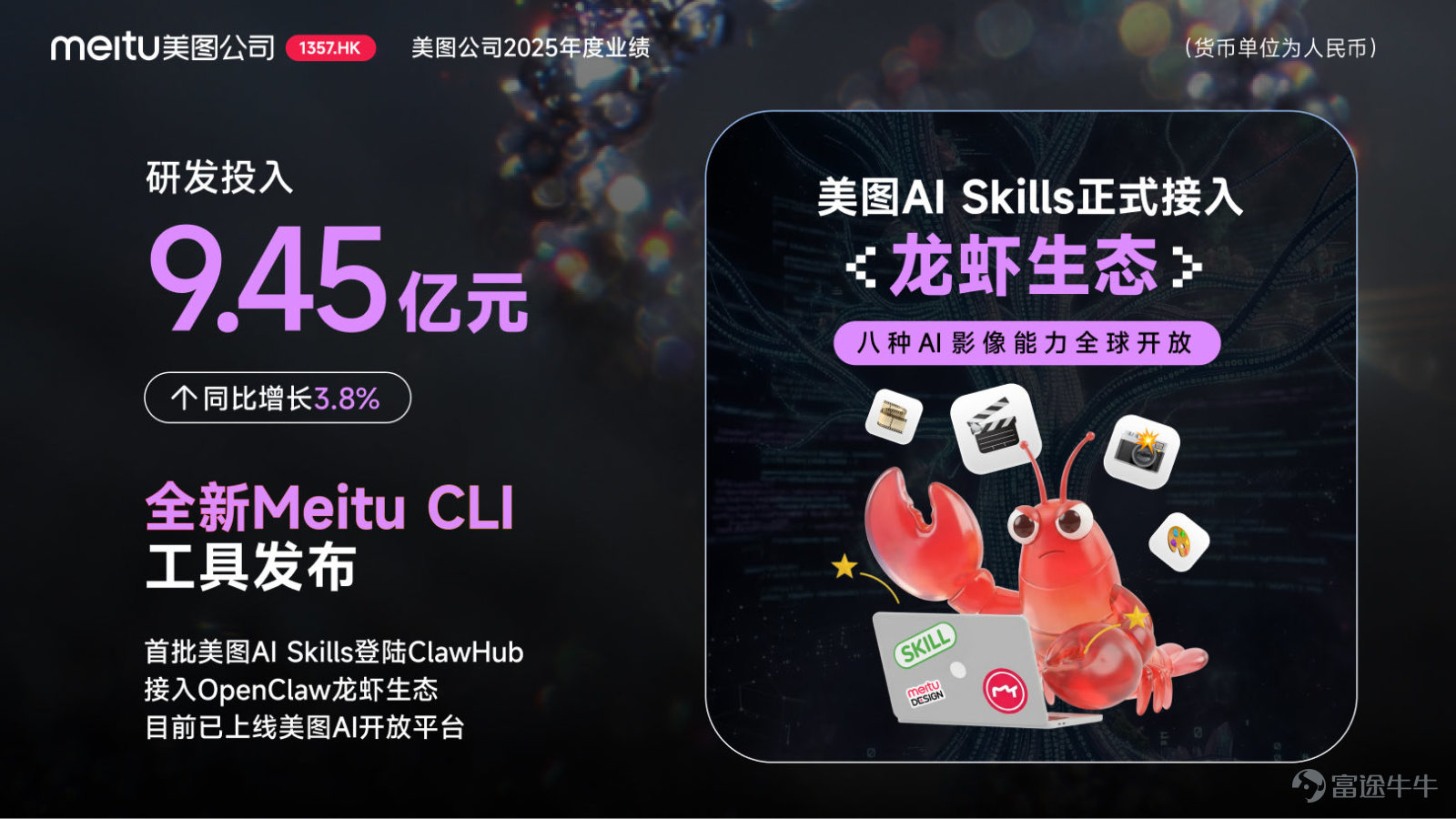 On March 27, 2026, Meitu (1357.HK) announced its 2025 annual financial results: total revenue from continuing operations reached RMB 3.86 billion (RMB, hereinafter the same), representing a year-over-year increase of 28.8%. The adjusted net profit attributable to equity holders of the parent company was RMB 965 million, marking a year-over-year increase of 64.7%, achieving positive growth for seven consecutive years.  The growth in Meitu’s total revenue and net profit is primarily attributed to the integration of AI Agents into its product portfolio, which rapidly gained traction, driving a significant rise in the number of global paying subscribers and leading to rapid revenue growth in its core imaging and design products business.  Meitu stated that it is undergoing comprehensive transformation amid the AI wave: in terms of technical architecture, transitioning from single models to model containers; in product form, evolving from tool-based apps to AI Agents; in business models, extending from subscription-based models to token consumption; and in organizational mechanisms, shifting from a mature organization to an AI innovation-focused structure.  The number of paid subscribers reached a new high of 16.91 million, with a subscription penetration rate of 6.1%.  In 2025, Meitu's imaging and design products maintained strong growth momentum, with revenue increasing by 41.6% year-on-year to RMB 2.95 billion, accounting for 76.6% of total revenue and becoming the largest revenue source for the company.  This revenue growth was attributed to a significant increase in the number of global paid subscribers. As of December 31, 2025, the number of Meitu's paid subscribers reached 16.9...