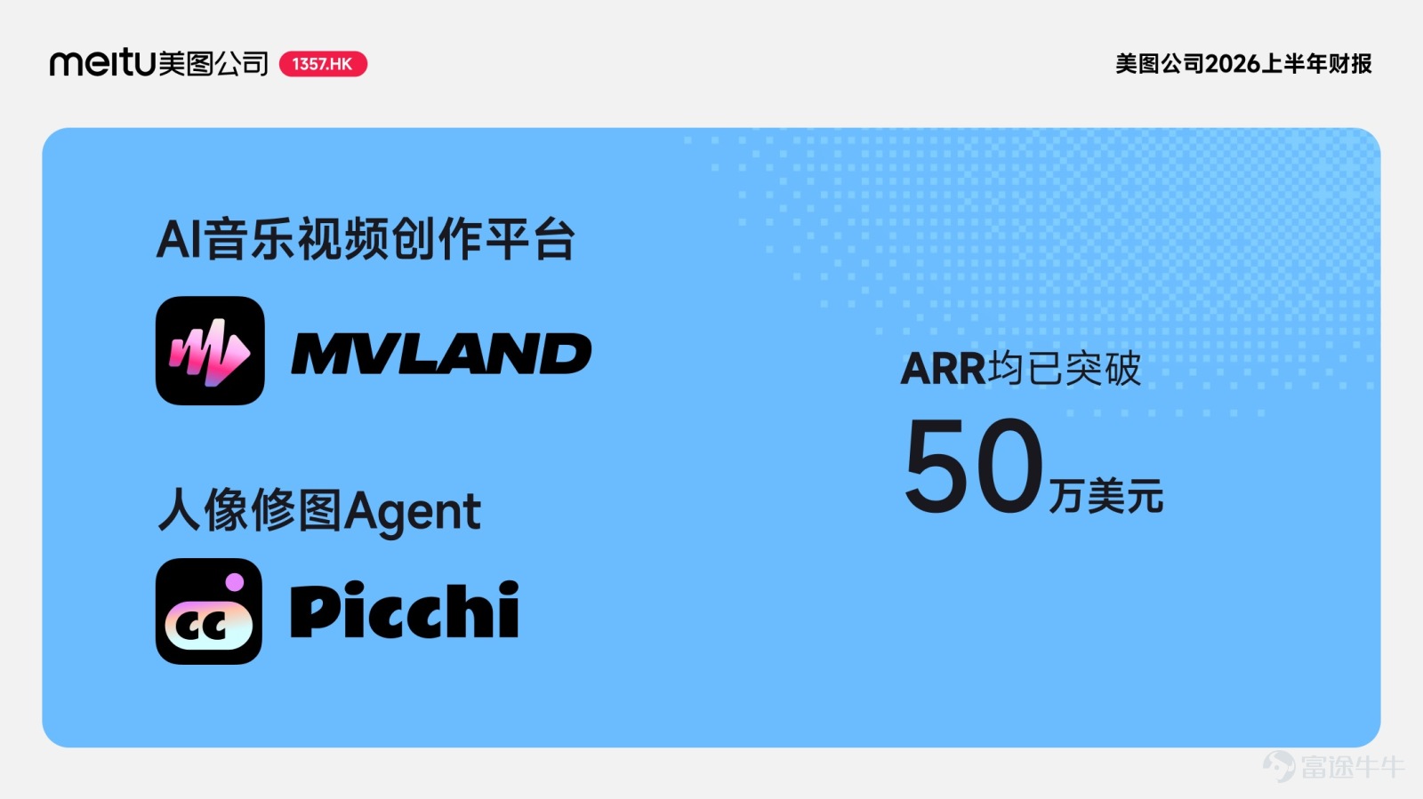 On August 26, 2026, Meitu (1357.HK) released its financial report for the first half of 2026: Total revenue from continuing operations amounted to RMB 2.21 billion, a year-on-year increase of 22.1%. Adjusted net profit attributable to equity holders of the parent company reached RMB 650 million, up 39.5% year-on-year.  Wu Xinhong, Founder, Chairman, and CEO of Meitu, stated that in the first half of 2026, Meitu's deepening engagement in vertical scenarios gradually yielded results, driving rapid growth in core businesses and further enhancing profitability.  Revenue from imaging and design products rose 30.9% year-over-year Paid subscribers surpassed 18.44 million, hitting a new high  In the first half of 2026, Meitu's imaging and design products maintained a strong growth trend, with revenue rising 30.9% year-on-year to RMB 1.77 billion, accounting for 80% of total revenue.  The revenue growth in this core business was primarily driven by the continuous expansion of the paid subscription user base and an increase in ARPPU. As of the end of June 2026, Meitu's number of paid subscription users exceeded 18.44 million, a year-on-year increase of 19.7%. The subscription penetration rate stood at 6.5%.  Paid subscribers for lifestyle scenario applications reached 16.09 million, up 18.8% year-over-year. Among these, Meitu Xiuxiu has long held the top spot in user base size within China's photo editing sector; BeautyCam has long ranked first in user base size in China's photography and camera app sector; Wink, as an AI-powered video editing application, leverages...