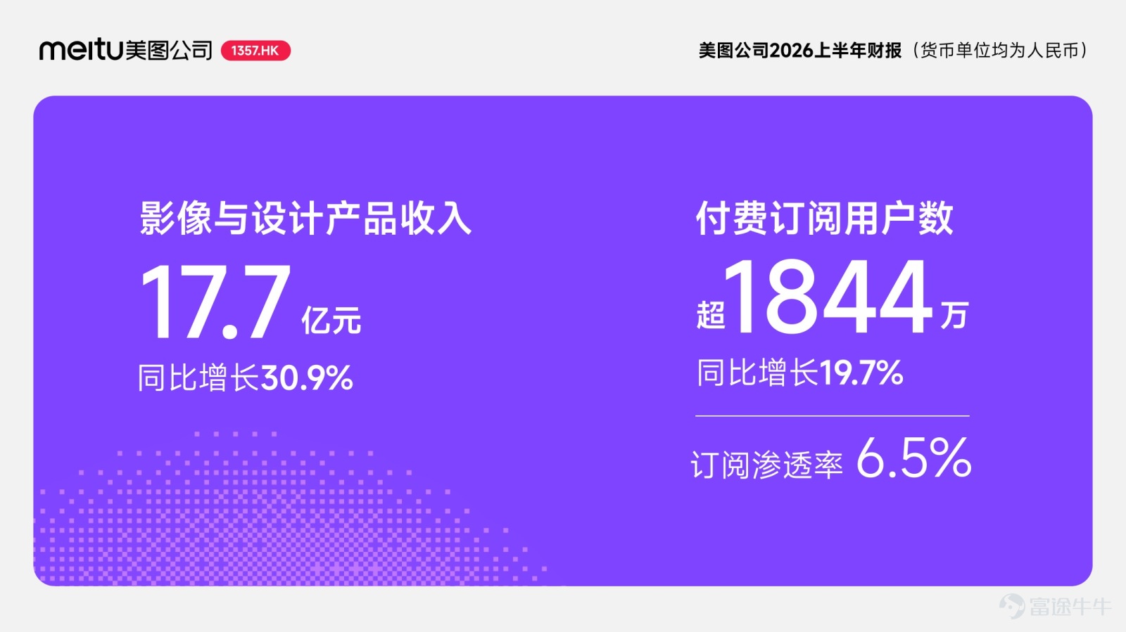 On August 26, 2026, Meitu (1357.HK) released its financial report for the first half of 2026: Total revenue from continuing operations amounted to RMB 2.21 billion, a year-on-year increase of 22.1%. Adjusted net profit attributable to equity holders of the parent company reached RMB 650 million, up 39.5% year-on-year.  Wu Xinhong, Founder, Chairman, and CEO of Meitu, stated that in the first half of 2026, Meitu's deepening engagement in vertical scenarios gradually yielded results, driving rapid growth in core businesses and further enhancing profitability.  Revenue from imaging and design products rose 30.9% year-over-year Paid subscribers surpassed 18.44 million, hitting a new high  In the first half of 2026, Meitu's imaging and design products maintained a strong growth trend, with revenue rising 30.9% year-on-year to RMB 1.77 billion, accounting for 80% of total revenue.  The revenue growth in this core business was primarily driven by the continuous expansion of the paid subscription user base and an increase in ARPPU. As of the end of June 2026, Meitu's number of paid subscription users exceeded 18.44 million, a year-on-year increase of 19.7%. The subscription penetration rate stood at 6.5%.  Paid subscribers for lifestyle scenario applications reached 16.09 million, up 18.8% year-over-year. Among these, Meitu Xiuxiu has long held the top spot in user base size within China's photo editing sector; BeautyCam has long ranked first in user base size in China's photography and camera app sector; Wink, as an AI-powered video editing application, leverages...
