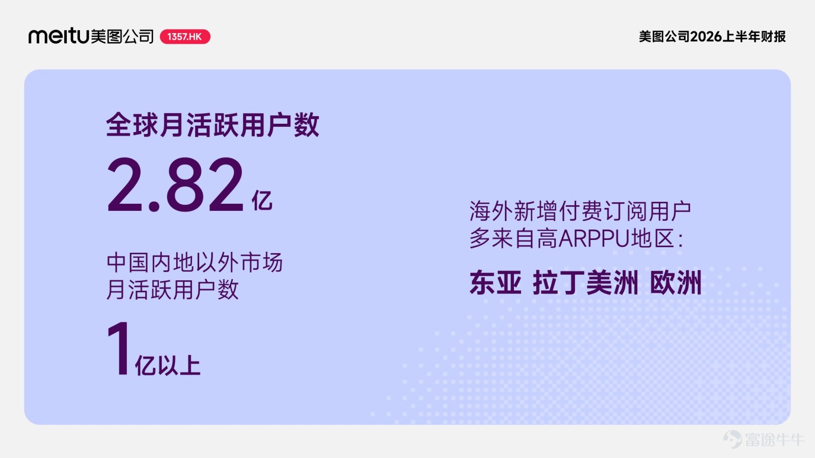 On August 26, 2026, Meitu (1357.HK) released its financial report for the first half of 2026: Total revenue from continuing operations amounted to RMB 2.21 billion, a year-on-year increase of 22.1%. Adjusted net profit attributable to equity holders of the parent company reached RMB 650 million, up 39.5% year-on-year.  Wu Xinhong, Founder, Chairman, and CEO of Meitu, stated that in the first half of 2026, Meitu's deepening engagement in vertical scenarios gradually yielded results, driving rapid growth in core businesses and further enhancing profitability.  Revenue from imaging and design products rose 30.9% year-over-year Paid subscribers surpassed 18.44 million, hitting a new high  In the first half of 2026, Meitu's imaging and design products maintained a strong growth trend, with revenue rising 30.9% year-on-year to RMB 1.77 billion, accounting for 80% of total revenue.  The revenue growth in this core business was primarily driven by the continuous expansion of the paid subscription user base and an increase in ARPPU. As of the end of June 2026, Meitu's number of paid subscription users exceeded 18.44 million, a year-on-year increase of 19.7%. The subscription penetration rate stood at 6.5%.  Paid subscribers for lifestyle scenario applications reached 16.09 million, up 18.8% year-over-year. Among these, Meitu Xiuxiu has long held the top spot in user base size within China's photo editing sector; BeautyCam has long ranked first in user base size in China's photography and camera app sector; Wink, as an AI-powered video editing application, leverages...