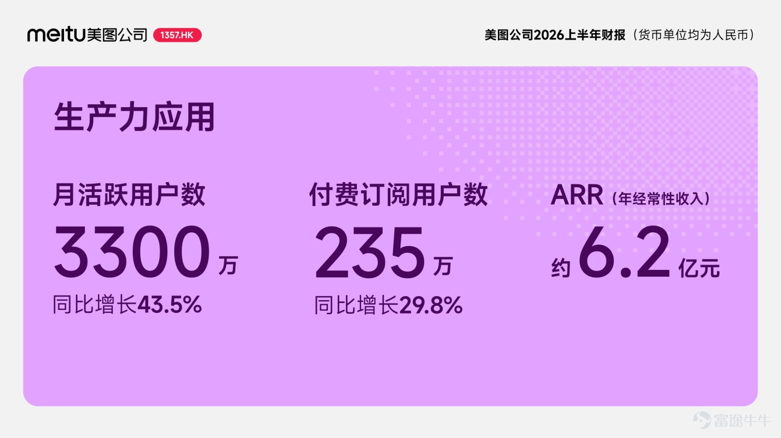 On August 26, 2026, Meitu (1357.HK) released its financial report for the first half of 2026: Total revenue from continuing operations amounted to RMB 2.21 billion, a year-on-year increase of 22.1%. Adjusted net profit attributable to equity holders of the parent company reached RMB 650 million, up 39.5% year-on-year.  Wu Xinhong, Founder, Chairman, and CEO of Meitu, stated that in the first half of 2026, Meitu's deepening engagement in vertical scenarios gradually yielded results, driving rapid growth in core businesses and further enhancing profitability.  Revenue from imaging and design products rose 30.9% year-over-year Paid subscribers surpassed 18.44 million, hitting a new high  In the first half of 2026, Meitu's imaging and design products maintained a strong growth trend, with revenue rising 30.9% year-on-year to RMB 1.77 billion, accounting for 80% of total revenue.  The revenue growth in this core business was primarily driven by the continuous expansion of the paid subscription user base and an increase in ARPPU. As of the end of June 2026, Meitu's number of paid subscription users exceeded 18.44 million, a year-on-year increase of 19.7%. The subscription penetration rate stood at 6.5%.  Paid subscribers for lifestyle scenario applications reached 16.09 million, up 18.8% year-over-year. Among these, Meitu Xiuxiu has long held the top spot in user base size within China's photo editing sector; BeautyCam has long ranked first in user base size in China's photography and camera app sector; Wink, as an AI-powered video editing application, leverages...