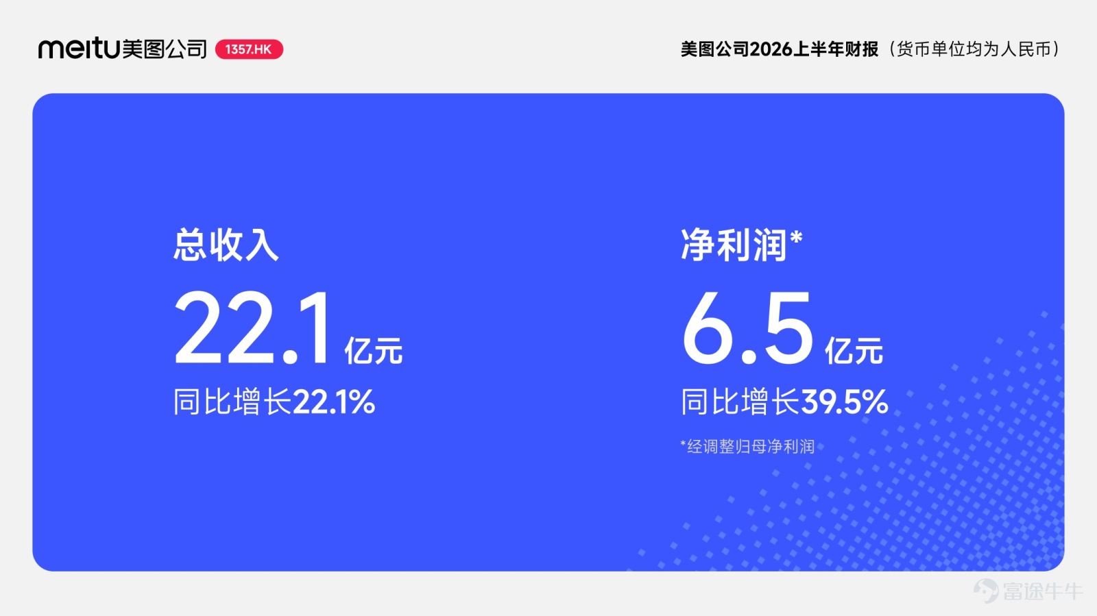 On August 26, 2026, Meitu (1357.HK) released its financial report for the first half of 2026: Total revenue from continuing operations amounted to RMB 2.21 billion, a year-on-year increase of 22.1%. Adjusted net profit attributable to equity holders of the parent company reached RMB 650 million, up 39.5% year-on-year.  Wu Xinhong, Founder, Chairman, and CEO of Meitu, stated that in the first half of 2026, Meitu's deepening engagement in vertical scenarios gradually yielded results, driving rapid growth in core businesses and further enhancing profitability.  Revenue from imaging and design products rose 30.9% year-over-year Paid subscribers surpassed 18.44 million, hitting a new high  In the first half of 2026, Meitu's imaging and design products maintained a strong growth trend, with revenue rising 30.9% year-on-year to RMB 1.77 billion, accounting for 80% of total revenue.  The revenue growth in this core business was primarily driven by the continuous expansion of the paid subscription user base and an increase in ARPPU. As of the end of June 2026, Meitu's number of paid subscription users exceeded 18.44 million, a year-on-year increase of 19.7%. The subscription penetration rate stood at 6.5%.  Paid subscribers for lifestyle scenario applications reached 16.09 million, up 18.8% year-over-year. Among these, Meitu Xiuxiu has long held the top spot in user base size within China's photo editing sector; BeautyCam has long ranked first in user base size in China's photography and camera app sector; Wink, as an AI-powered video editing application, leverages...