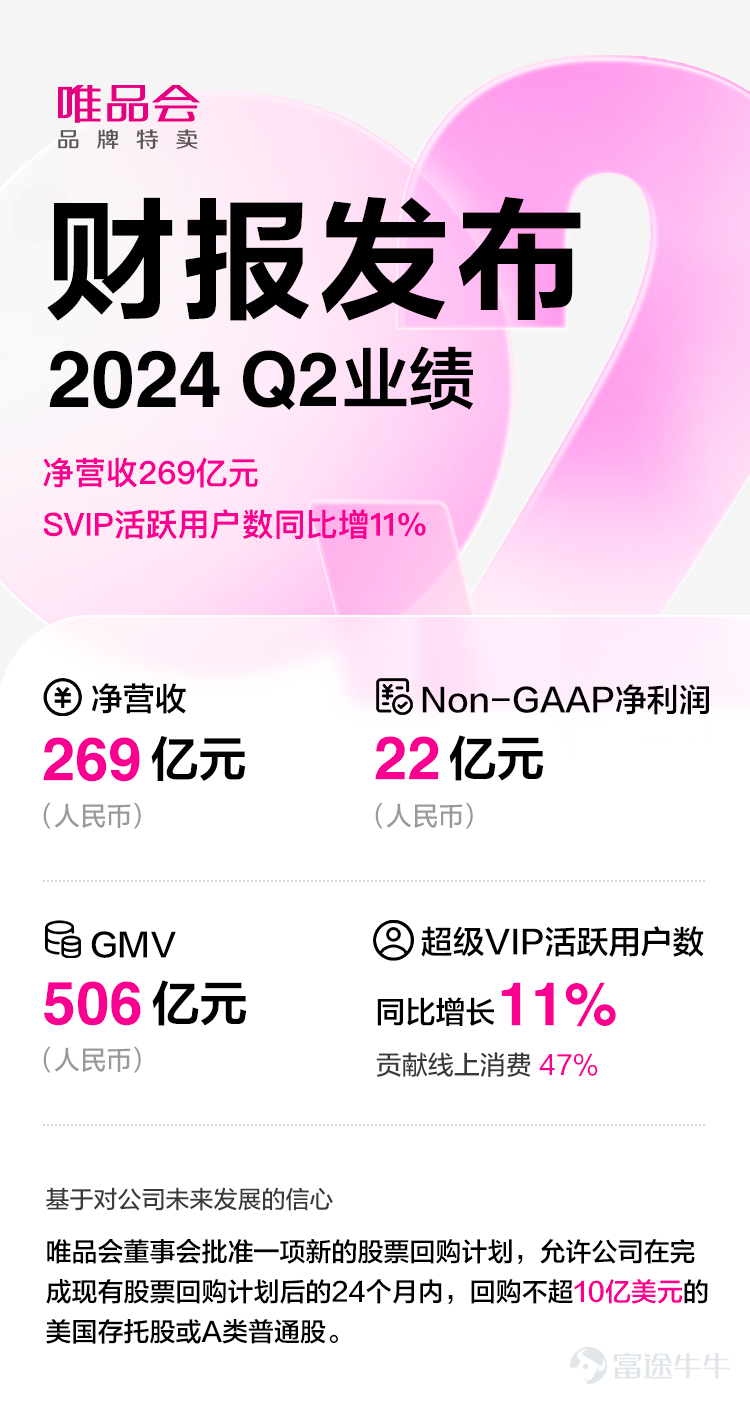 中國領先的在線品牌折扣零售商唯品會發布2024年第二季度業績。業績顯示，今年第二季度，唯品會實現淨營收269億元（人民幣，下同），Non-GAAP淨利潤22億元；GMV爲506億元，與上年同期持平。超級VIP（SVIP）活躍用戶數同比增長11%，貢獻線上消費的47%。   今年二季度，唯品會投入超過2億美元回購公司股票，股票回購步伐加快。基於對公司未來發展的信心，唯品會董事會批准一項新的股票回購計劃，允許公司在完成現有股票回購計劃後的24個月內，回購不超過10億美元的美國存托股或A類普通股。   唯品會董事長兼首席執行官沈亞表示：「我們專注於提升品牌特賣模式的內在優勢，以更好爲用戶傳遞價值。接下來，我們會繼續在豐富商品供給，提供高性價比商品和無憂服務保障等方面深耕細作，着眼於實現長期且可持續的增長。」     引入全球超值大牌好貨，核心欄目整體業績抬升   今年上半年，唯品會買手團隊爲平台新引入600多個知名品牌，涵蓋大衆、潮流、輕奢及歐美設計師品牌，以滿足用戶不斷變化的消費需求。比如，今年二季度，平台與DIES...