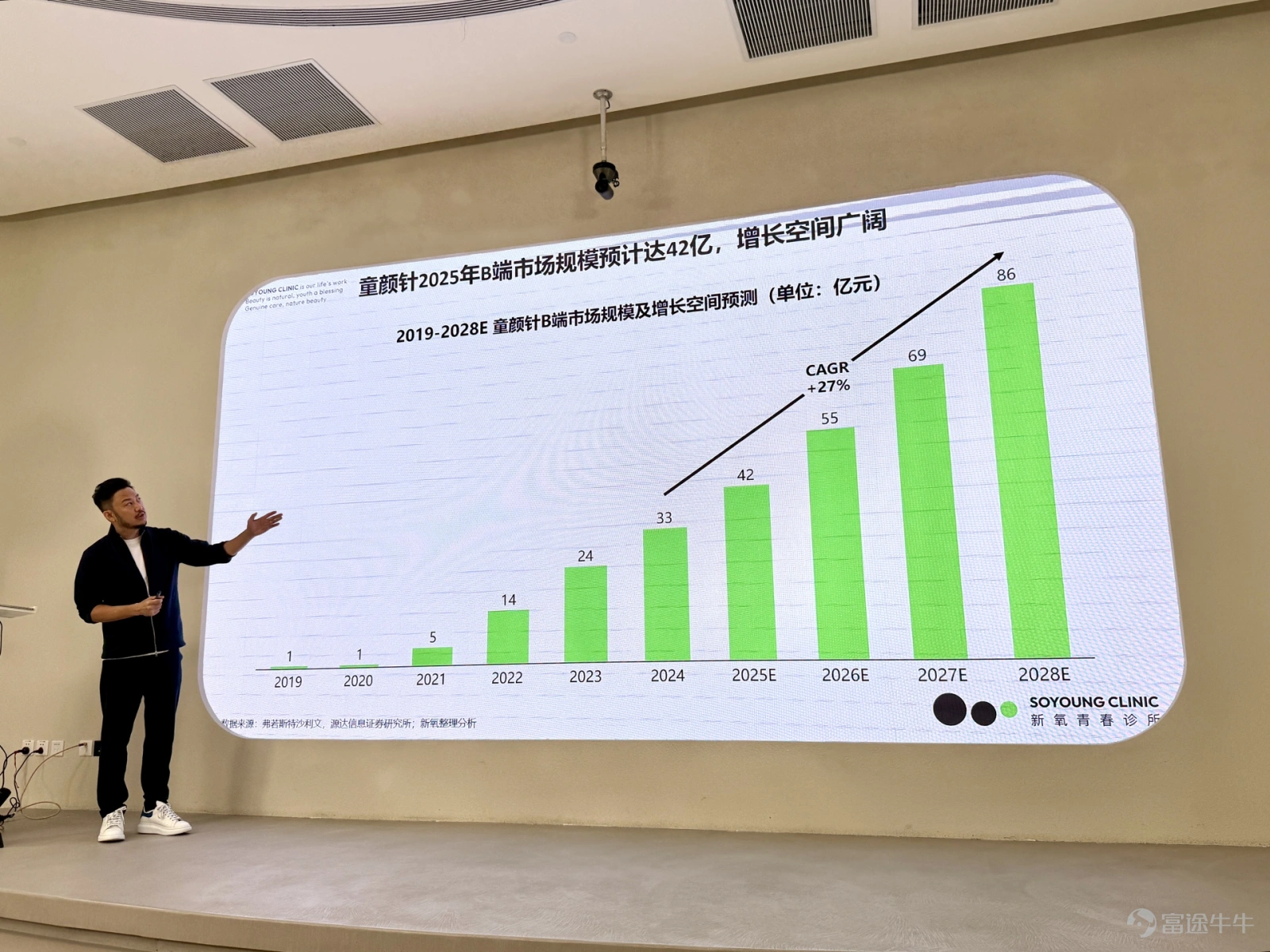 A price war has erupted in the medical aesthetics market. On September 23, So-young International (Nasdaq: SY, stock price $3.72, market value $369 million), an online platform for medical aesthetics, officially launched its next-generation product, ‘Miraculous Youth 3.0,’ setting the price of the Puerility Needle at 2,999 yuan—a historic low for the industry. Previously, the average market price of Puerility Needles in mainland China was generally above 10,000 yuan. Behind this significant price reduction lies So-young’s attempt to disrupt the long-standing high-price ‘vicious cycle’ in the medical aesthetics industry. By leveraging self-operated chain clinics and customized supply chains, the company seeks to shift the industry from a ‘seller's market’ to mass consumer accessibility. In the view of Jin Xing, founder and CEO of So-young International, the low-price strategy is also the key to resolving challenges in the medical aesthetics sector. He stated bluntly, “If we want to completely eliminate unregulated medical aesthetics in the Chinese market, the only way is to make the prices of compliant medical aesthetics services affordable for consumers.” However, reporters from the "Daily Economic News" (hereinafter referred to as "Daily Economic reporters") noticed that at the launch of this strategy, XinYong is facing performance pressure. In the second quarter of this year, the company's overall revenue decreased by 7% year-on-year, with a net loss of 36 million yuan, turning from profit to loss. XinYong's CFO Zhao Hui stated at the performance briefing that the main reason for the decline in performance is the decrease in the number of medical service providers on the subscription platform's information service. The founder and CEO of New Oxygen, Jin Xing. Image source: Reporter Li Yutong from Every Day Journal. ...