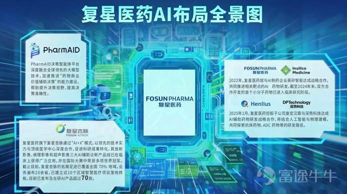 2025年業績摘要: · 總收入達人民幣1,734.3億元,經調整產業運營利潤達人民幣40億元; · 海外收入達人民幣948.6億元,佔總收入比重同比提升5.4個百分點,達到54.7%; · 科創投入達到人民幣78億元,7個創新藥品共16項適應症於境內外獲批上市; · 現金、銀行結餘及定期存款人民幣611億元,尚未提用的銀行信貸總額合共人民幣1,446億元; · 力爭推動逐步恢復人民幣百億利潤規模,並將集團層面總負債降至人民幣600億元以下; · 2026年財政年度目標派息率計劃從目前20%提升到35%,並致力於持續提升派息率;基於公司累計可分派利潤,2026年財政年度的股息預計不低於港幣15億元。 (香港、上海,2026年3月30日)復星國際有限公司(香港聯交所股份代號:00656,簡稱「復星國際」)及其附屬公司(統稱「復星」或「集團」)今日公佈截至2025年12月31日止12個月(簡稱「報告期」)業績。 2025年,復星基本面保持穩健,醫藥健康、保險金融等核心產業展現出良好發展態勢,創新和全球化「雙引擎」動...