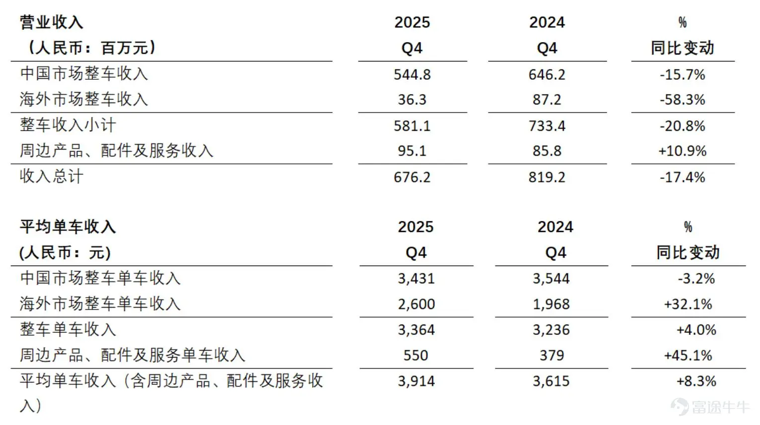 — Q4 revenue was RMB 676.2 million, a year-over-year decrease of 17.4% — Q4 net loss was RMB 88.1 million, compared to RMB 72.5 million in the same period of 2024 — Full-year 2025 revenue was RMB 4.3079 billion, a year-over-year increase of 31.0% — Full-year 2025 net loss was RMB 39.4 million, compared to RMB 193.2 million in 2024 Beijing, China, March 16, 2026 — NIU Electric (“NIU” or “the Company”) (NASDAQ: NIU), a global leader in smart urban mobility solutions, today announced its financial results for the fourth quarter and full year ended December 31, 2025. Key Financial Highlights for Q4 2025: · Revenue was RMB 676.2 million, a year-over-year decrease of 17.4% · Gross margin was 15.3%, compared to 12.4% in the same period last year Net loss was RMB 88.1 million, compared to RMB 72.5 million for the same period last year Adjusted net loss (non-GAAP) was RMB 82.4 million, compared to RMB 66.7 million for the same period last year Key operating data for Q4 2025: Total vehicle sales were 172,763 units, a year-over-year decrease of 23.8% Vehicle sales in the domestic market were 158,782 units, a year-over-year decrease of 12.9% Overseas market vehicle sales were 13...