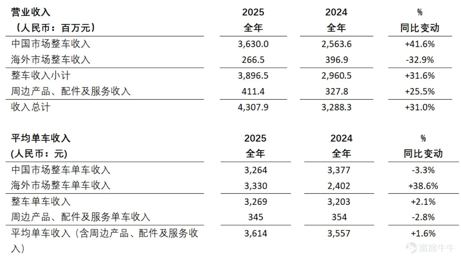 — Q4 revenue was RMB 676.2 million, a year-over-year decrease of 17.4% — Q4 net loss was RMB 88.1 million, compared to RMB 72.5 million in the same period of 2024 — Full-year 2025 revenue was RMB 4.3079 billion, a year-over-year increase of 31.0% — Full-year 2025 net loss was RMB 39.4 million, compared to RMB 193.2 million in 2024 Beijing, China, March 16, 2026 — NIU Electric (“NIU” or “the Company”) (NASDAQ: NIU), a global leader in smart urban mobility solutions, today announced its financial results for the fourth quarter and full year ended December 31, 2025. Key Financial Highlights for Q4 2025: · Revenue was RMB 676.2 million, a year-over-year decrease of 17.4% · Gross margin was 15.3%, compared to 12.4% in the same period last year Net loss was RMB 88.1 million, compared to RMB 72.5 million for the same period last year Adjusted net loss (non-GAAP) was RMB 82.4 million, compared to RMB 66.7 million for the same period last year Key operating data for Q4 2025: Total vehicle sales were 172,763 units, a year-over-year decrease of 23.8% Vehicle sales in the domestic market were 158,782 units, a year-over-year decrease of 12.9% Overseas market vehicle sales were 13...