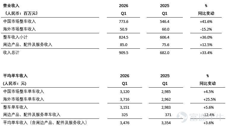 — Revenue for the first quarter reached RMB 909.5 million, representing a year-over-year increase of 33.4% — Net loss for the first quarter amounted to RMB 93.9 million, compared to RMB 38.8 million in the same period in 2025 Beijing, China, May 18, 2026 — NIU Electric ('NIU' or 'the Company') (NASDAQ: NIU), a global leader in smart urban mobility solutions, today announced its financial results for the first quarter ended March 31, 2026 Key highlights from Q1 2026 financial performance: ·        Revenue reached RMB 909.5 million, representing a year-over-year growth of 33.4% ·        Gross margin was 17.4%, compared to 17.3% in the same period last year ·        Net loss was RMB 93.9 million, compared to RMB 38.8 million in the same period last year ·        Adjusted net loss (non-GAAP) was RMB 88 million, compared to RMB 31.4 million in the same period last year Key operational data for the first quarter of 2026: ·        Total vehicle sales reached 261,624 units, a year-over-year increase of 28.7% ·        Vehicle sales in the China market amounted to 247,938 units, reflecting a year-over-year growth of 35.4% ·        Overseas market vehicle sales totaled 13,686 units, representing a year-over-year decline of 32.4% ·        As of March 31, 2026...