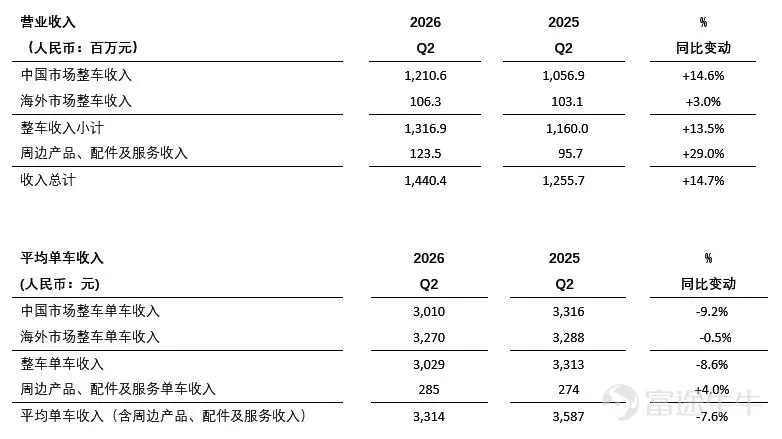 ——第二季度營業收入爲人民幣14.404億元,同比增長14.7% ——第二季度淨虧損爲人民幣1.022億元,2025年同期爲淨利潤人民幣590萬元 中國北京,2026年8月10日——小牛電動(「小牛」或「公司」)(NASDAQ: NIU)——全球領先的智能城市出行解決方案提供商今天發佈了截至6月30日的2026年第二季度財務報告。 2026年第二季度財務業績要點: · 營業收入爲人民幣14.404億元,同比增長14.7% · 毛利率爲16.0%,去年同期爲20.1% · 淨虧損爲人民幣1.022億元,去年同期爲淨利潤人民幣590萬元 · 調整後淨虧損(非美國通用會計準則)爲人民幣9,820萬元,去年同期爲調整後淨利潤人民幣1,370萬元 2026年第二季度運營數據要點: · 整車銷量爲434,687輛,同比增長24.2% · 中國市場整車銷量爲402,202輛,同比增長26.2% · 海外市場整車銷量爲32,485輛,同比增長3.6% · 截...