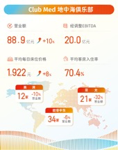 業績摘要： 1）營業額[1]達人民幣106.5億元，同比增長11%；收入達人民幣94.2億元，同比增長6% 2）Club Med業績再創新高，營業額達人民幣88.9億元，同比增長10% 3）三亞亞特蘭蒂斯營業額達人民幣8.7億元，平均入住率高達89.6%，創歷史新高 4）太倉阿爾卑斯國際度假區項目二期正式簽約，輕資產戰略落地迎新里程碑  8月22日， $復星旅遊文化 (01992.HK)$ （「復星旅文」或 「集團」，股份代號：1992.HK）公佈截至2024年6月30日止六個月（「期內」）中期業績。期內，「Club Med及其他」、「三亞亞特蘭蒂斯」、「度假資產管理中心」[2]和「復遊會及相關業務」（統稱爲「旅遊運營」）的營業額錄得人民幣106.5億元，同比增長11%；集團收入達人民幣94.2億元，同比增長6%；經調整EBITDA爲人民幣20.9億元；歸屬於股東之盈利爲人民幣3.2億元，剔除一次性處置度假村收益的歸屬於本公司股東之盈利較2023年同期增長20%。 Club Med三大區域業績亮眼，再創歷史新高...