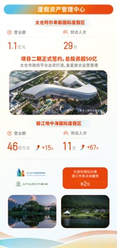 業績摘要： 1）營業額[1]達人民幣106.5億元，同比增長11%；收入達人民幣94.2億元，同比增長6% 2）Club Med業績再創新高，營業額達人民幣88.9億元，同比增長10% 3）三亞亞特蘭蒂斯營業額達人民幣8.7億元，平均入住率高達89.6%，創歷史新高 4）太倉阿爾卑斯國際度假區項目二期正式簽約，輕資產戰略落地迎新里程碑  8月22日， $復星旅遊文化 (01992.HK)$ （「復星旅文」或 「集團」，股份代號：1992.HK）公佈截至2024年6月30日止六個月（「期內」）中期業績。期內，「Club Med及其他」、「三亞亞特蘭蒂斯」、「度假資產管理中心」[2]和「復遊會及相關業務」（統稱爲「旅遊運營」）的營業額錄得人民幣106.5億元，同比增長11%；集團收入達人民幣94.2億元，同比增長6%；經調整EBITDA爲人民幣20.9億元；歸屬於股東之盈利爲人民幣3.2億元，剔除一次性處置度假村收益的歸屬於本公司股東之盈利較2023年同期增長20%。 Club Med三大區域業績亮眼，再創歷史新高...