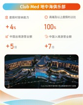 業績摘要： 1）營業額[1]達人民幣106.5億元，同比增長11%；收入達人民幣94.2億元，同比增長6% 2）Club Med業績再創新高，營業額達人民幣88.9億元，同比增長10% 3）三亞亞特蘭蒂斯營業額達人民幣8.7億元，平均入住率高達89.6%，創歷史新高 4）太倉阿爾卑斯國際度假區項目二期正式簽約，輕資產戰略落地迎新里程碑  8月22日， $復星旅遊文化 (01992.HK)$ （「復星旅文」或 「集團」，股份代號：1992.HK）公佈截至2024年6月30日止六個月（「期內」）中期業績。期內，「Club Med及其他」、「三亞亞特蘭蒂斯」、「度假資產管理中心」[2]和「復遊會及相關業務」（統稱爲「旅遊運營」）的營業額錄得人民幣106.5億元，同比增長11%；集團收入達人民幣94.2億元，同比增長6%；經調整EBITDA爲人民幣20.9億元；歸屬於股東之盈利爲人民幣3.2億元，剔除一次性處置度假村收益的歸屬於本公司股東之盈利較2023年同期增長20%。 Club Med三大區域業績亮眼，再創歷史新高...