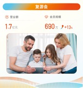業績摘要： 1）營業額[1]達人民幣106.5億元，同比增長11%；收入達人民幣94.2億元，同比增長6% 2）Club Med業績再創新高，營業額達人民幣88.9億元，同比增長10% 3）三亞亞特蘭蒂斯營業額達人民幣8.7億元，平均入住率高達89.6%，創歷史新高 4）太倉阿爾卑斯國際度假區項目二期正式簽約，輕資產戰略落地迎新里程碑  8月22日， $復星旅遊文化 (01992.HK)$ （「復星旅文」或 「集團」，股份代號：1992.HK）公佈截至2024年6月30日止六個月（「期內」）中期業績。期內，「Club Med及其他」、「三亞亞特蘭蒂斯」、「度假資產管理中心」[2]和「復遊會及相關業務」（統稱爲「旅遊運營」）的營業額錄得人民幣106.5億元，同比增長11%；集團收入達人民幣94.2億元，同比增長6%；經調整EBITDA爲人民幣20.9億元；歸屬於股東之盈利爲人民幣3.2億元，剔除一次性處置度假村收益的歸屬於本公司股東之盈利較2023年同期增長20%。 Club Med三大區域業績亮眼，再創歷史新高...