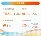 業績摘要： 1）營業額[1]達人民幣106.5億元，同比增長11%；收入達人民幣94.2億元，同比增長6% 2）Club Med業績再創新高，營業額達人民幣88.9億元，同比增長10% 3）三亞亞特蘭蒂斯營業額達人民幣8.7億元，平均入住率高達89.6%，創歷史新高 4）太倉阿爾卑斯國際度假區項目二期正式簽約，輕資產戰略落地迎新里程碑  8月22日， $復星旅遊文化 (01992.HK)$ （「復星旅文」或 「集團」，股份代號：1992.HK）公佈截至2024年6月30日止六個月（「期內」）中期業績。期內，「Club Med及其他」、「三亞亞特蘭蒂斯」、「度假資產管理中心」[2]和「復遊會及相關業務」（統稱爲「旅遊運營」）的營業額錄得人民幣106.5億元，同比增長11%；集團收入達人民幣94.2億元，同比增長6%；經調整EBITDA爲人民幣20.9億元；歸屬於股東之盈利爲人民幣3.2億元，剔除一次性處置度假村收益的歸屬於本公司股東之盈利較2023年同期增長20%。 Club Med三大區域業績亮眼，再創歷史新高...