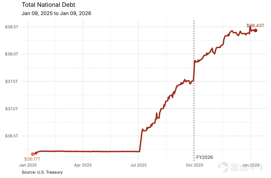 图2：2025年以来的国债余额，信息来源：Joint Economic Committee (JEC) , U.S. Treasury