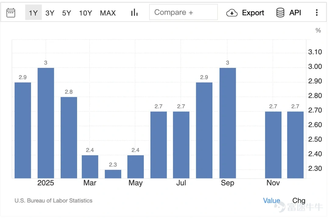 图5: 2025年美国通货膨胀率。数据来源：U.S. Bureau of Statistics