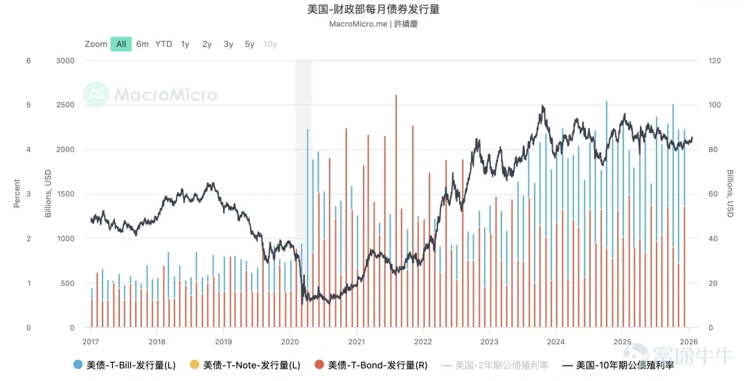 图4：长债到期金额推高整体利息支出， 信息来源：MacroMicro