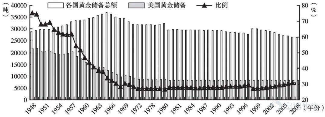 Figure 2: U.S. Gold Reserves as a Share of Global Total Over the Years, Source: "China and the World: Mid-Year Economic Analysis and Outlook"
