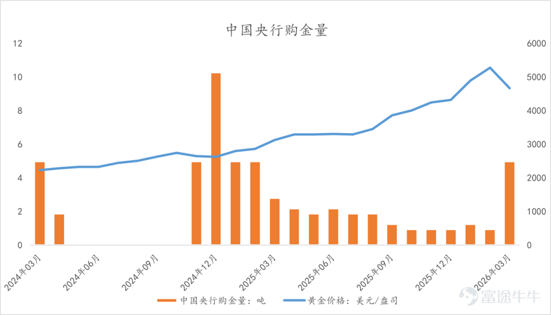 Figure 3: The People's Bank of China has been purchasing gold for 17 consecutive months; Source: Bloomberg