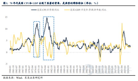 Figure 4: U.S. CPI and GDP, Source: Wind, Dongwu Securities Research Institute