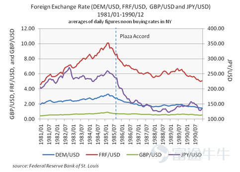 Figure 6: Post-Plaza Agreement Appreciation of National Currencies Against the U.S. Dollar, Source: Federal Reserve