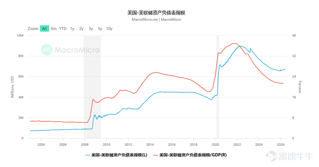 文 | 陈宁迪、马行空 2026年5月22日,凯文·沃什正式就任美联储主席,沃什的货币政策理念是什么样的?其治理下的美联储会对美国乃至世界经济造成什么影响? 01 沃什的政策主张 沃什在很多公开场合都表达过他的政策主张,可以归纳为以下三点: 1. 重视控制通胀,立场偏鹰; 2. 坚决捍卫美联储独立性; 3. “缩表”+“降息”组合; 沃什表示,2021-2022年美联储犯下“致命政策错误”。当时的美联储认为疫情期间的高通胀仅仅是暂时的,紧缩政策出台迟缓,导致2022年后通胀高涨,几乎失控。疫情后许多基本生活物资成本累计涨幅达到25%-35%,美国民众苦不堪言。 疫情期间,美联储开启第四次QE,推出大规模货币政策刺激。此举虽然推高了美国的资产价格,但加剧了财富不平等,出现K型增长的趋势:即富人资产价格上涨,普通家庭承受物价上涨的压力。 而“缩表”+“降息”则是沃什给出的具体政策路径。沃什认为现在美联储的资产负债表过于臃肿。2008年前,美联储资产负债表规模仅约8000亿美元。金融危机爆发后,为了稳定金融体系,美联储通过大规模购买美国国债与抵押贷款支持证券(MBS)实...